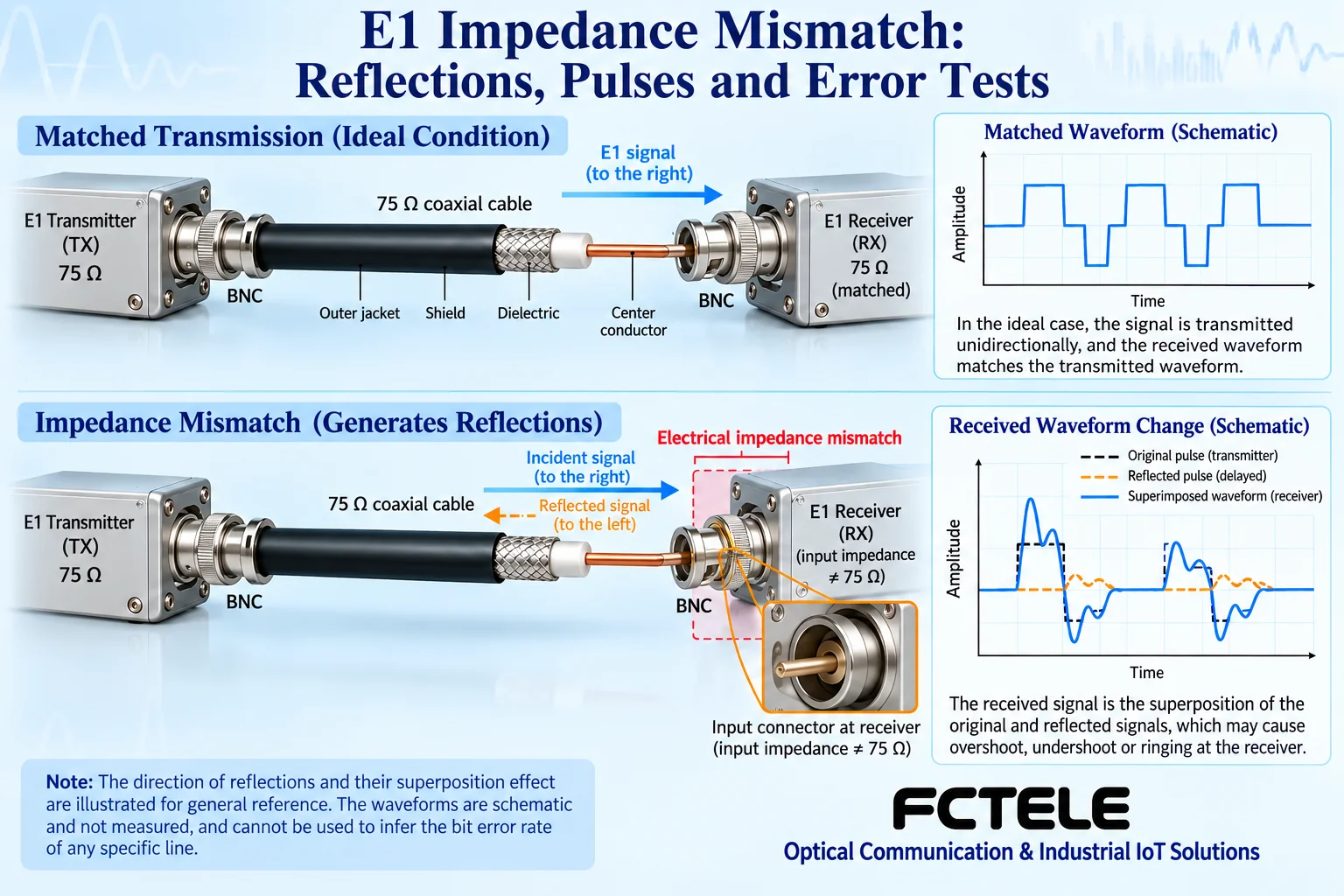 Forward pulse, return reflection, and received waveform changes in matched and mismatched E1 lines