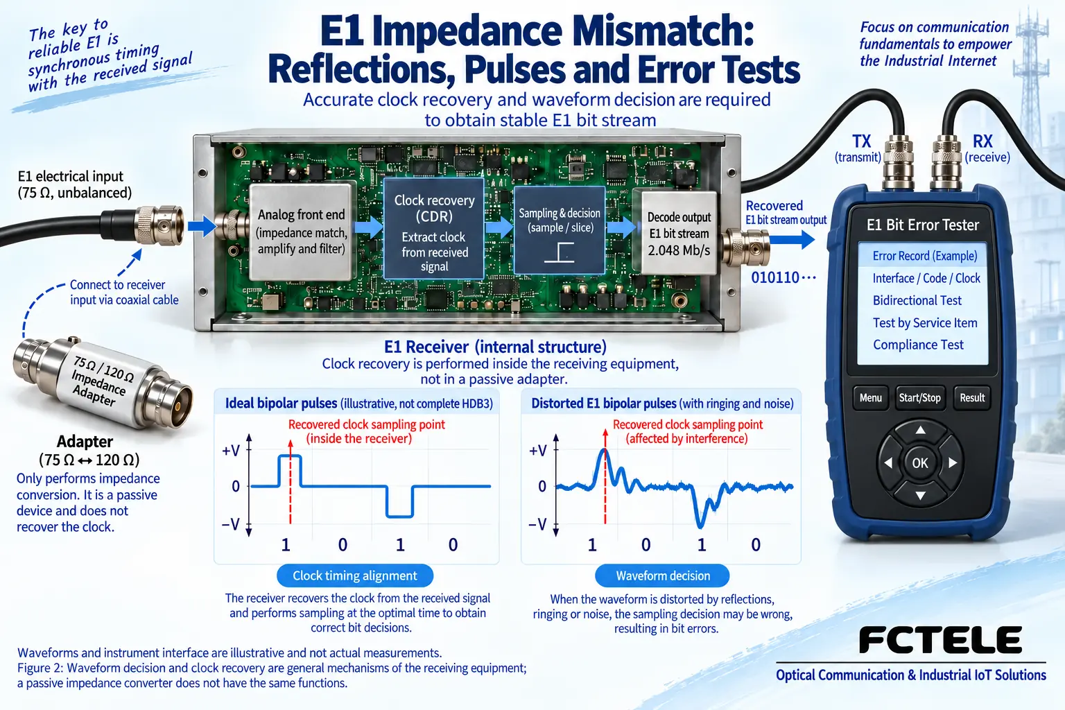Relationship between waveform decision, clock recovery, and bit error tester records in E1 receiving equipment