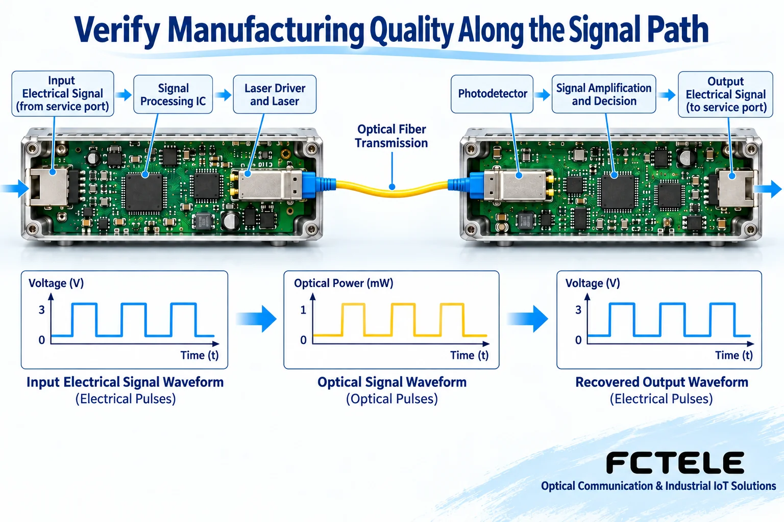 Digital service passes through input circuit and laser transmission to become light intensity changes, and the receiving end detects and recovers output data