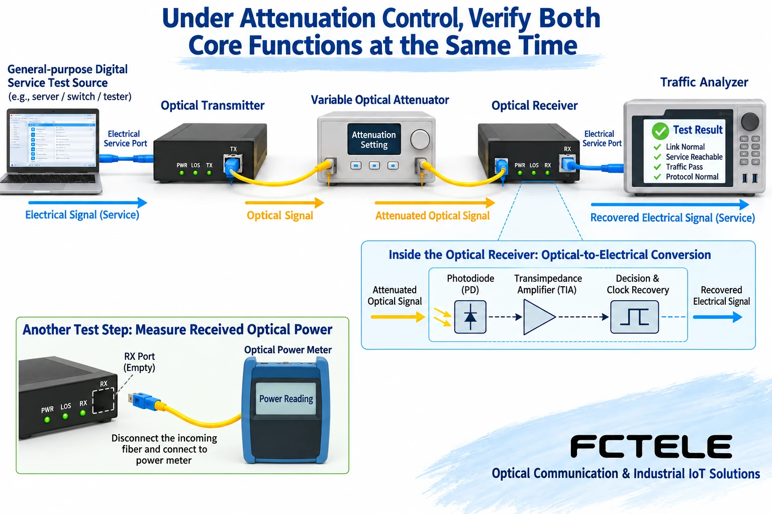 Test source passes through transmitting fiber optic transmission device, controlled optical attenuator, and receiving fiber optic transmission device to analyzer, while recording service and optical power conditions