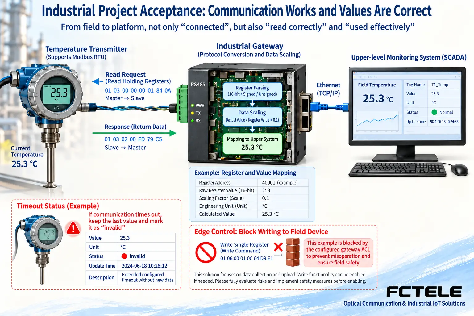 Instrument temperature register mapped by scale factor and marked untrusted quality on timeout