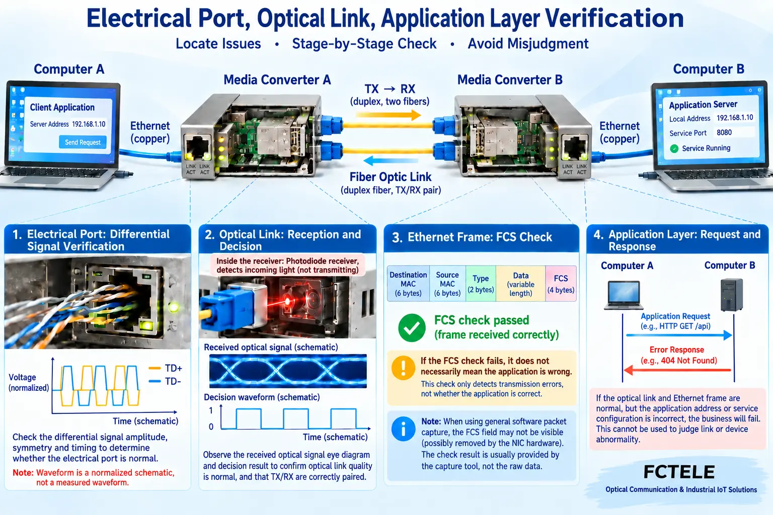 Link recovery, Ethernet frame checks and application response verify different operating layers