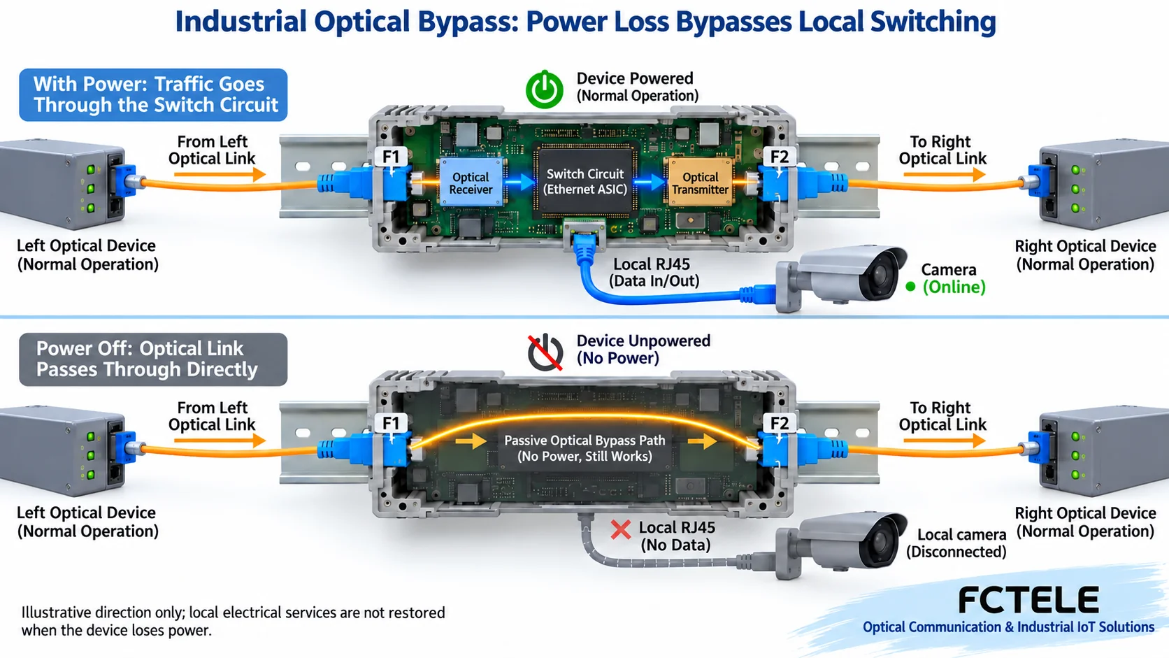 Comparison of paths for an industrial node when powered through the switching circuit and when power is lost with the optical path bypassing the local switching part