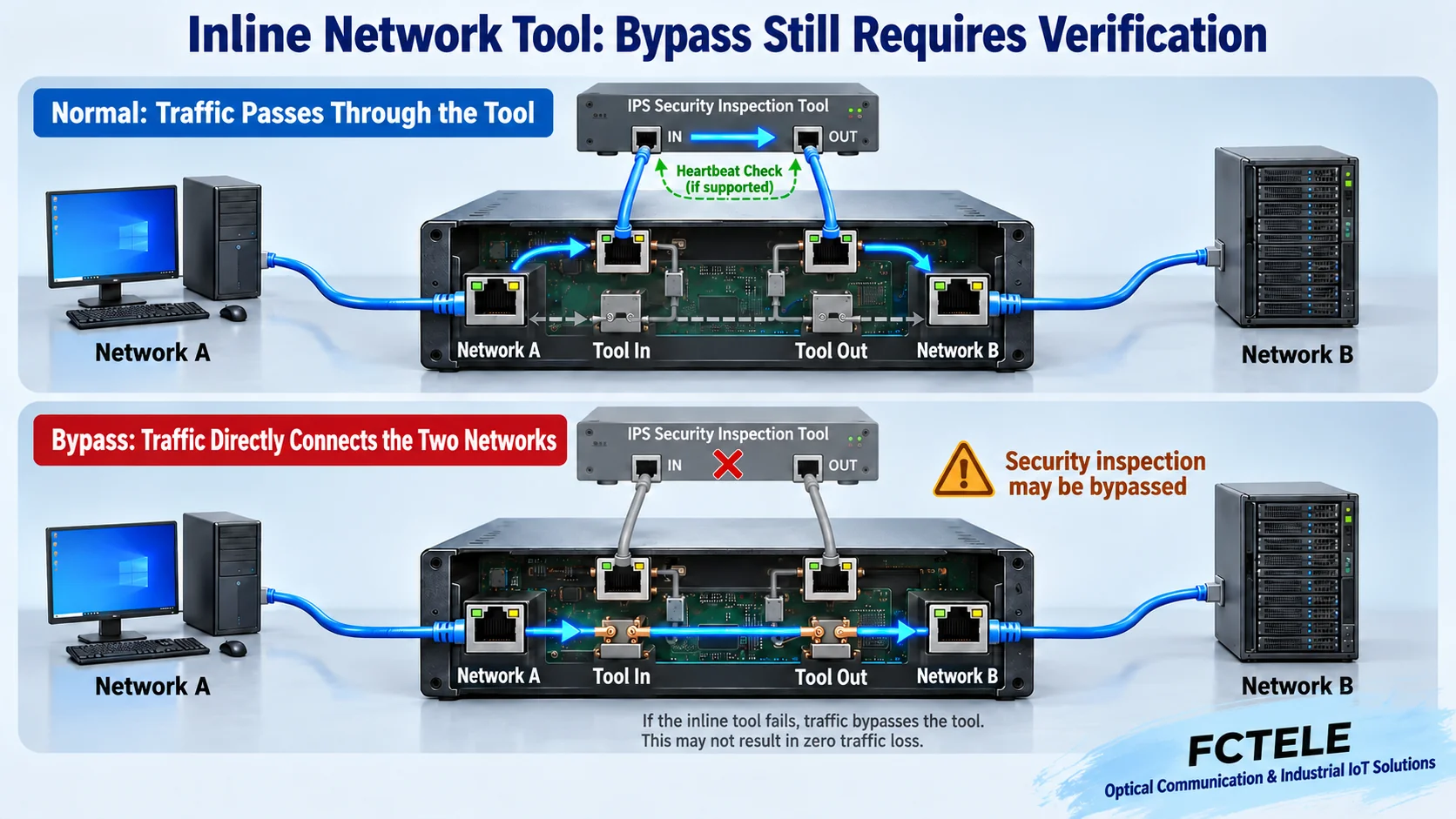 Difference between the normal path of an inline inspection tool and the bypass direct-connect path