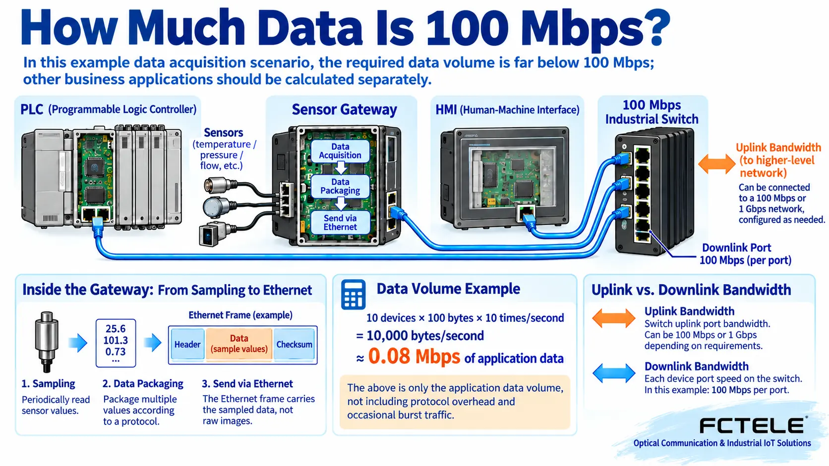 Sensor sampling, gateway packaging, and PLC Ethernet frame path, with an example estimating a small amount of status collection traffic