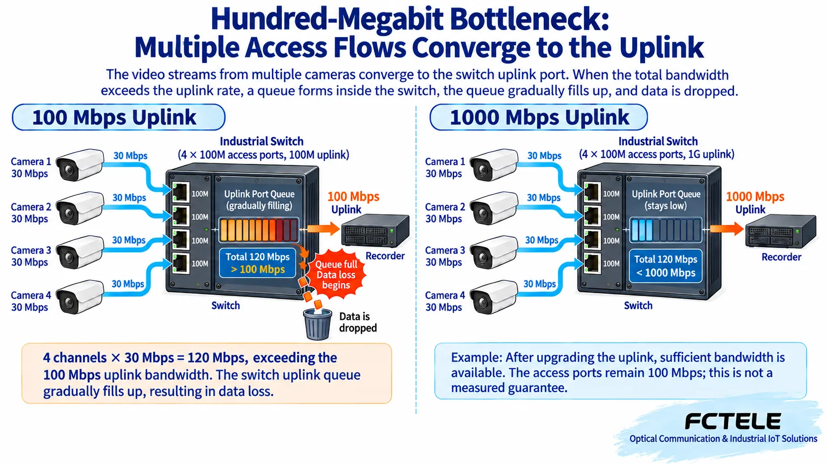 Four video streams at 30 megabits each aggregating to a 100M uplink causing queue buildup, compared with a gigabit uplink
