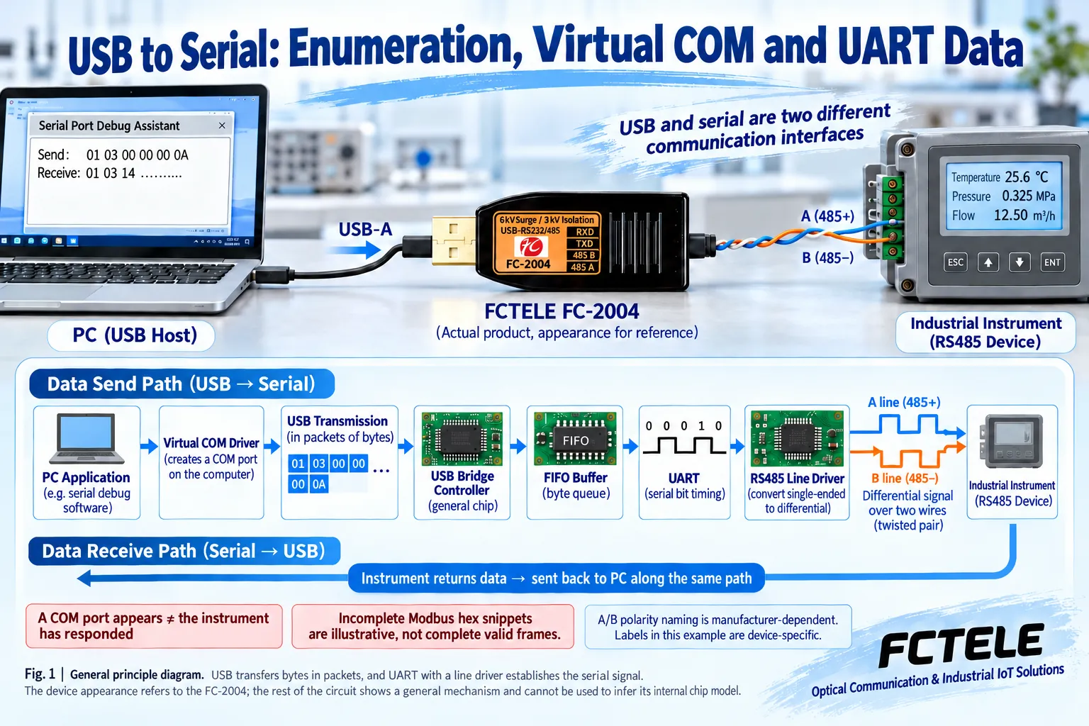 Complete bidirectional data path from USB driver and bridge buffer to UART line driver
