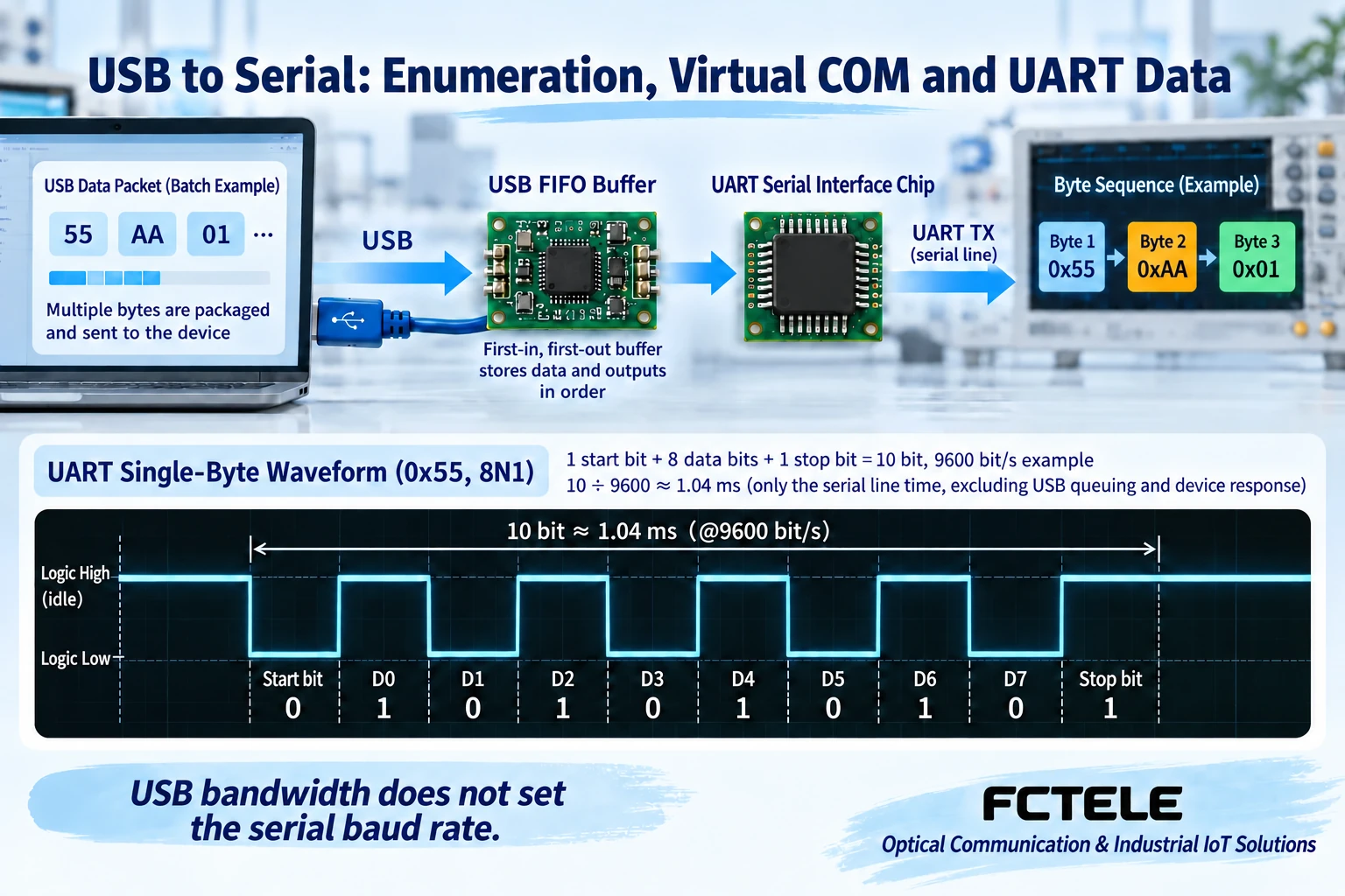 Time relationship between USB byte queue and UART eight-N-one character frame