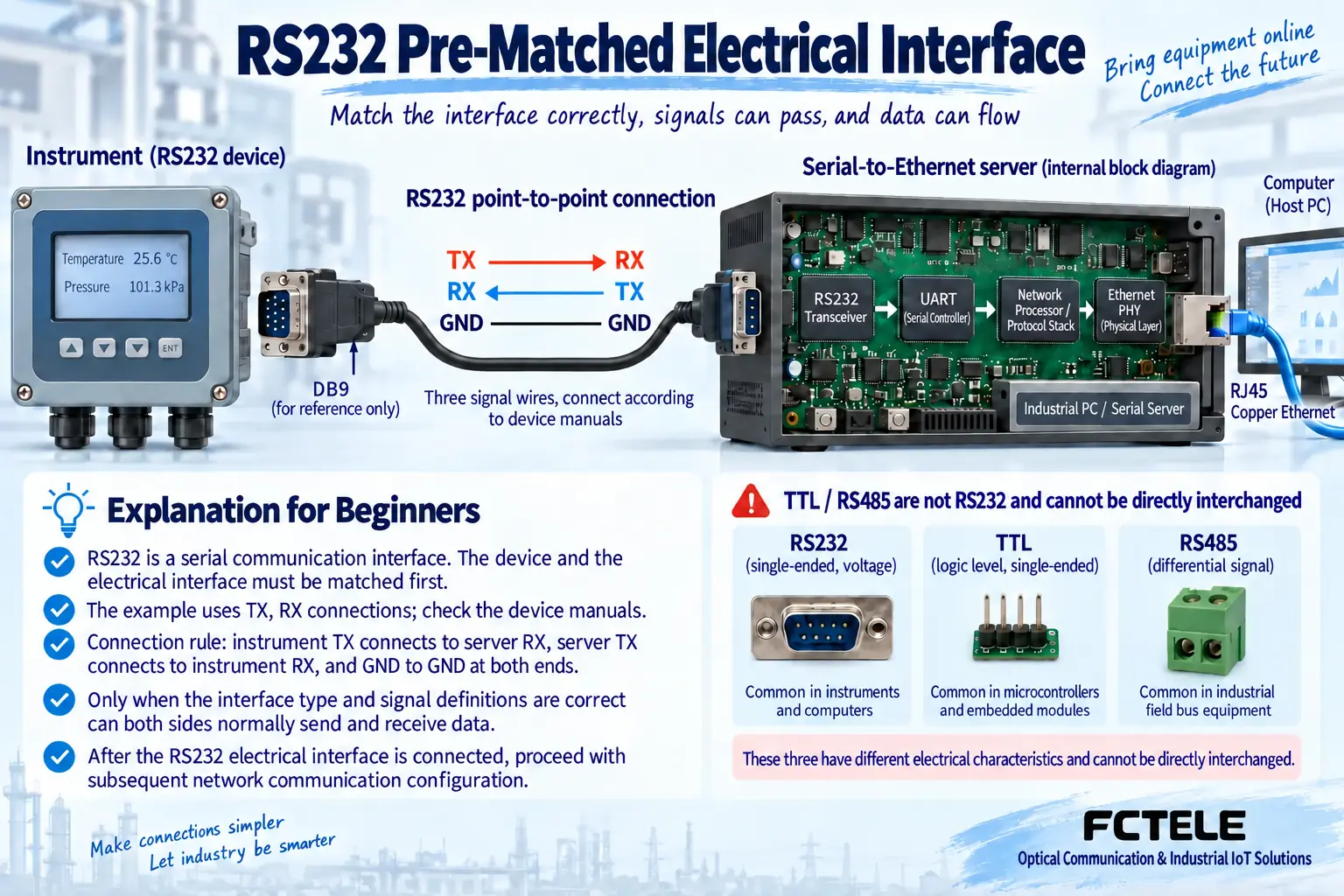 RS232 electrical reception and UART character recovery precede network byte transport without a universal DB9 pinout