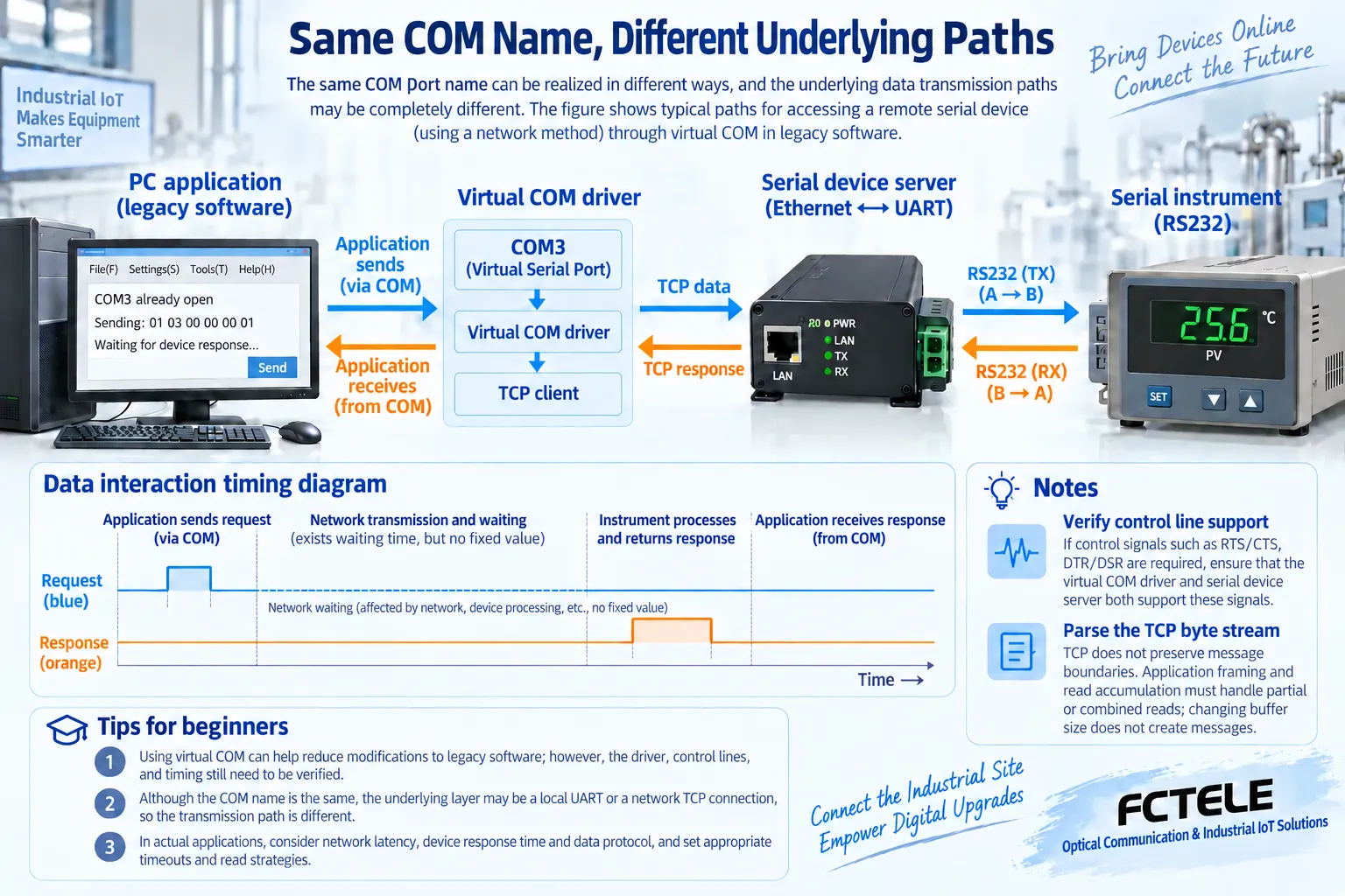 A virtual COM driver provides software access but cannot guarantee identical timing, control lines or error behavior