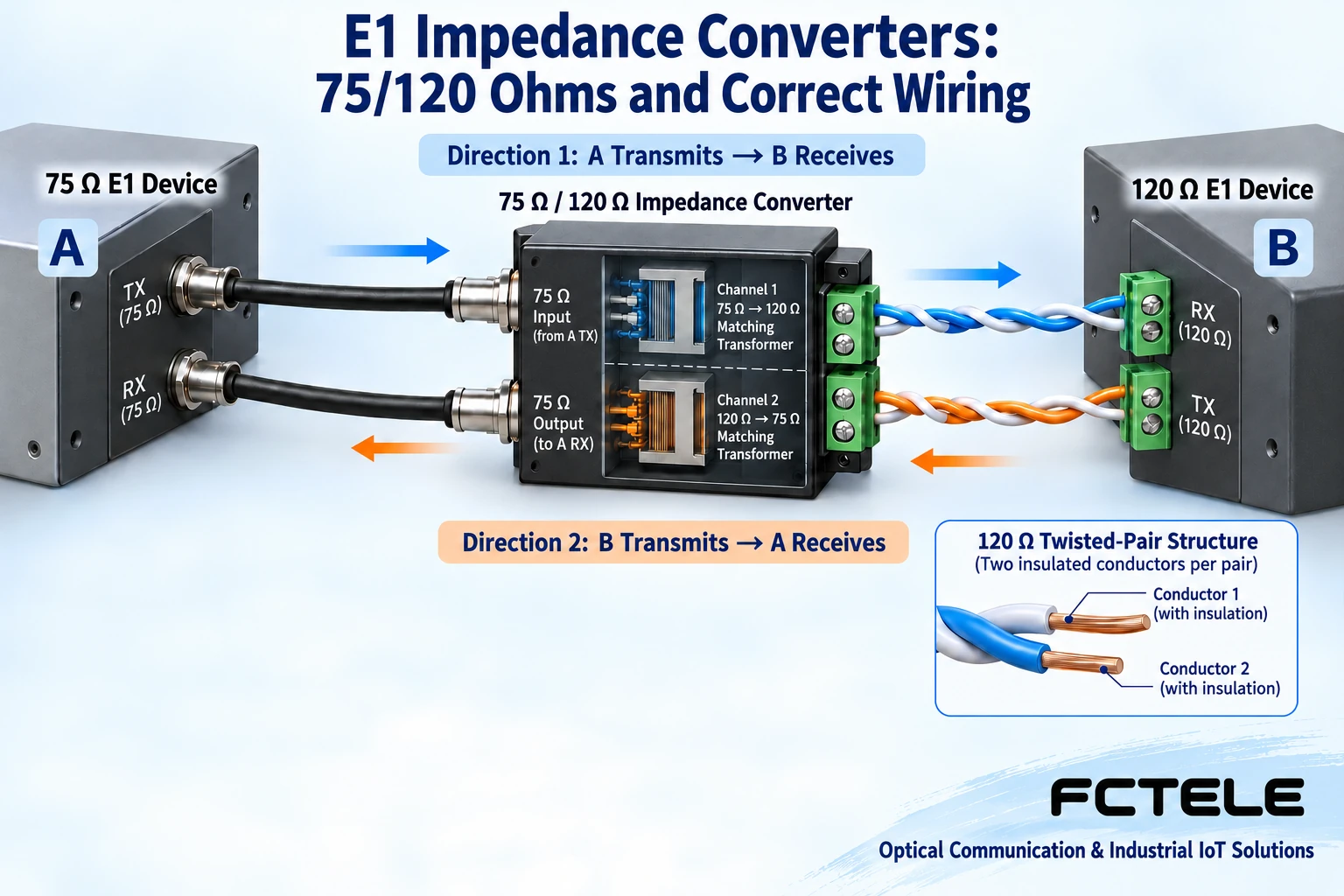 Two independent E1 transmit and receive paths connecting 75-ohm coaxial and 120-ohm twisted-pair devices respectively