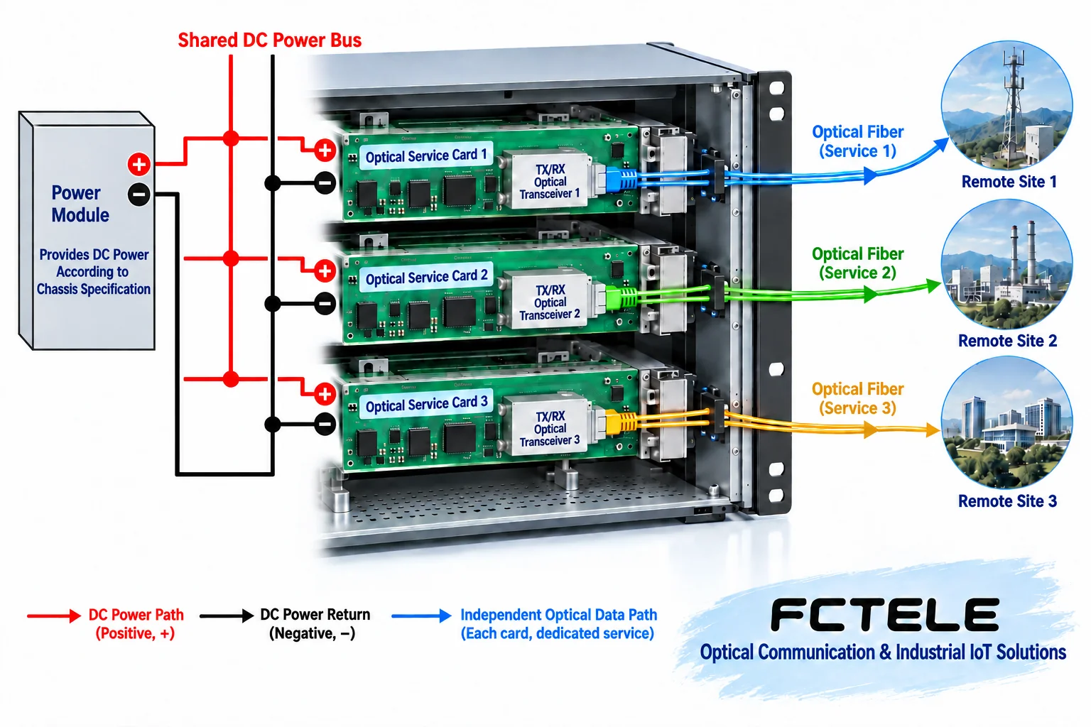 Difference between a chassis common power bus and independent optical links for each service card