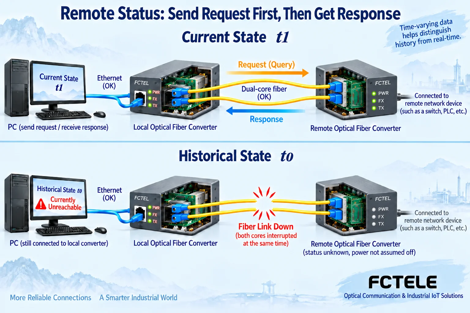 Remote management needs a complete request and response path; saved status is not a current reading after a fiber break