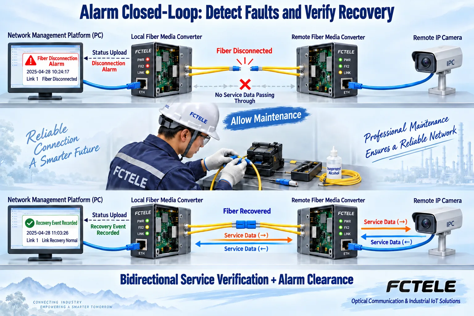 Detection, notification, repair and recovery verification form an alarm handling loop