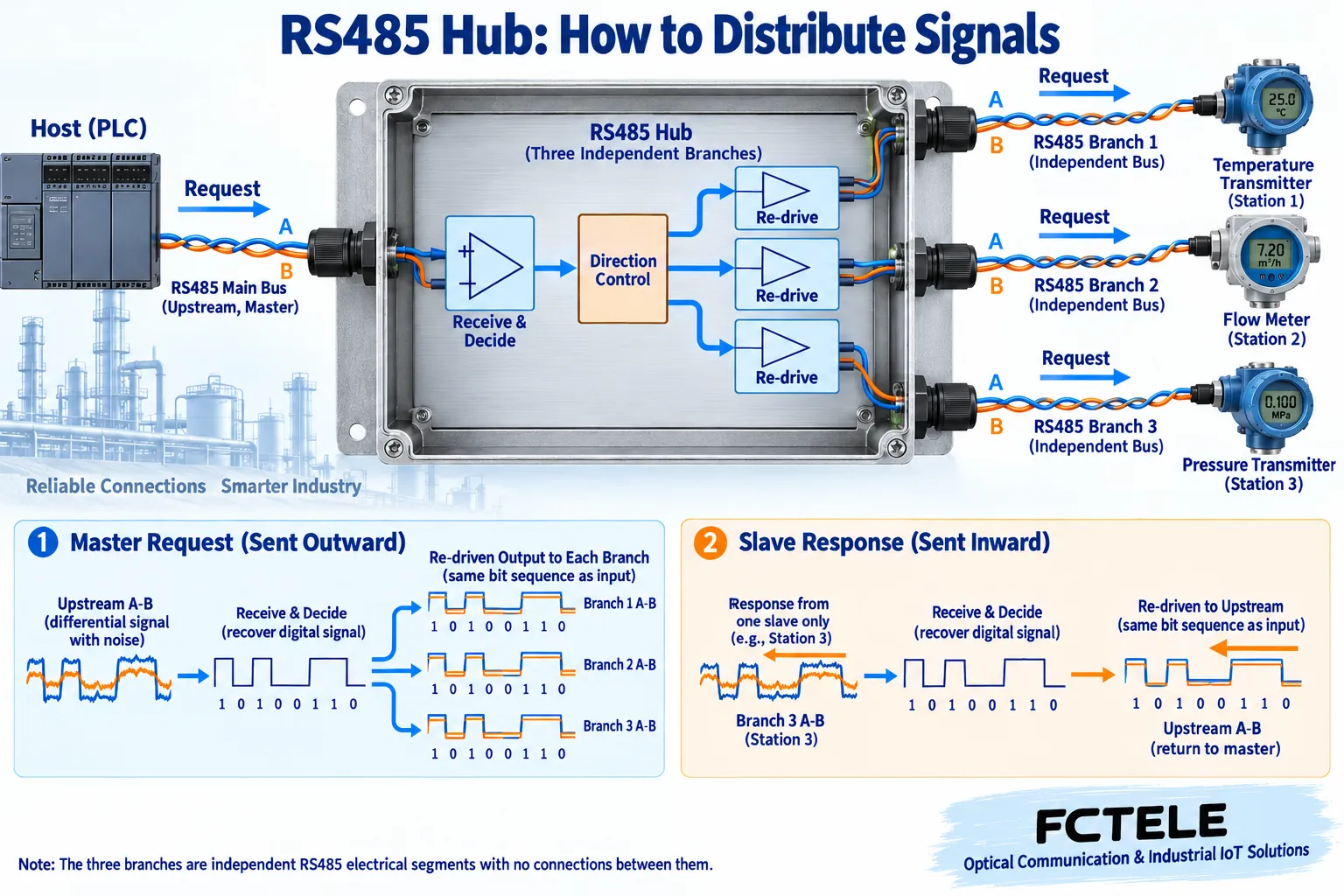 The receiver decides the input, and then each branch driver re-sends it; requests and responses are forwarded in time division. The figure shows only three example branches and is not a specific product circuit.