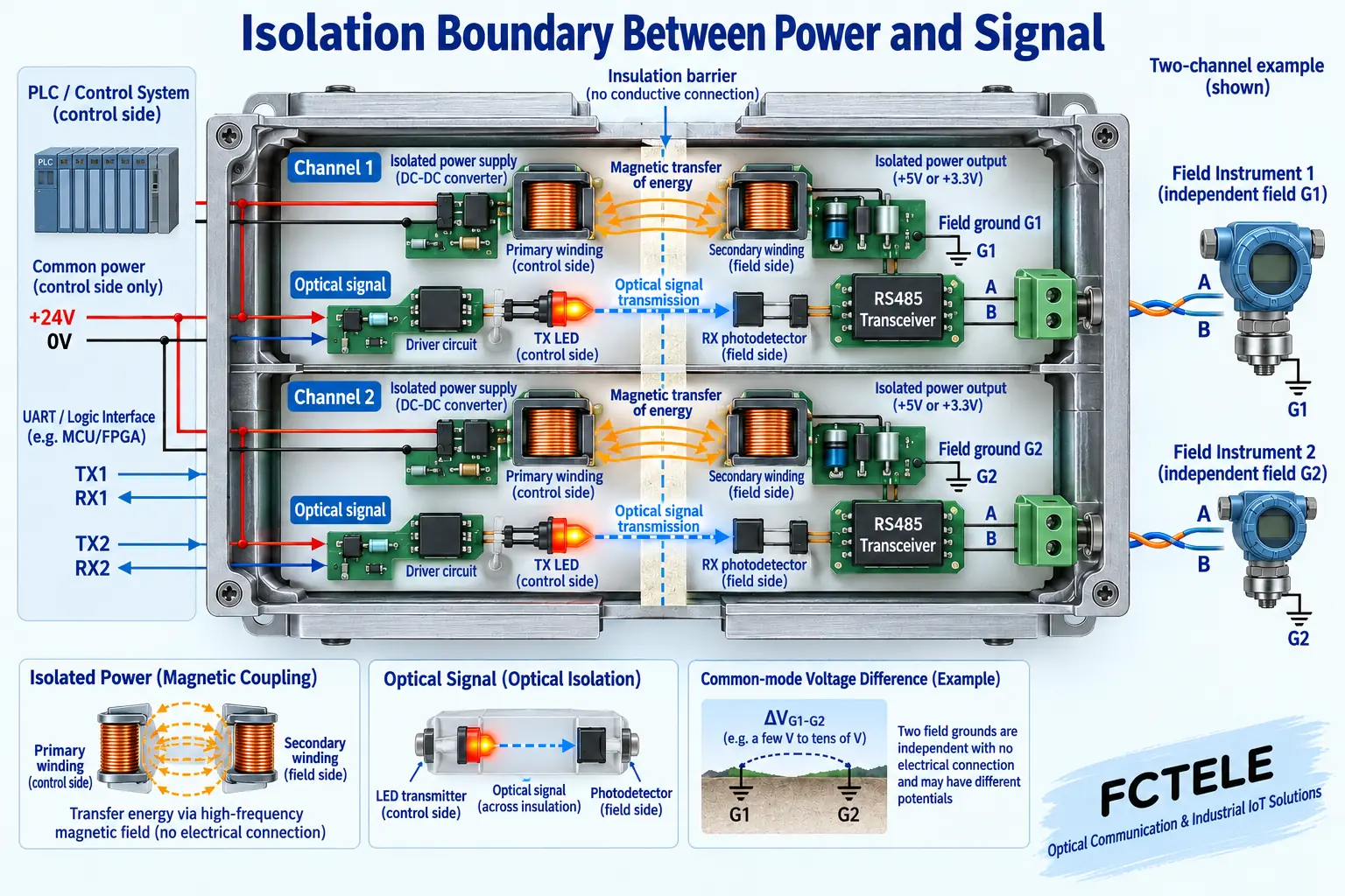 Only two channels and one signal direction are shown in the isolation coupling process; the isolated power supply transfers energy through magnetic coupling, the signal crosses the insulation layer through an optocoupler, and the field grounds are not connected. The voltage and chip are illustrative.