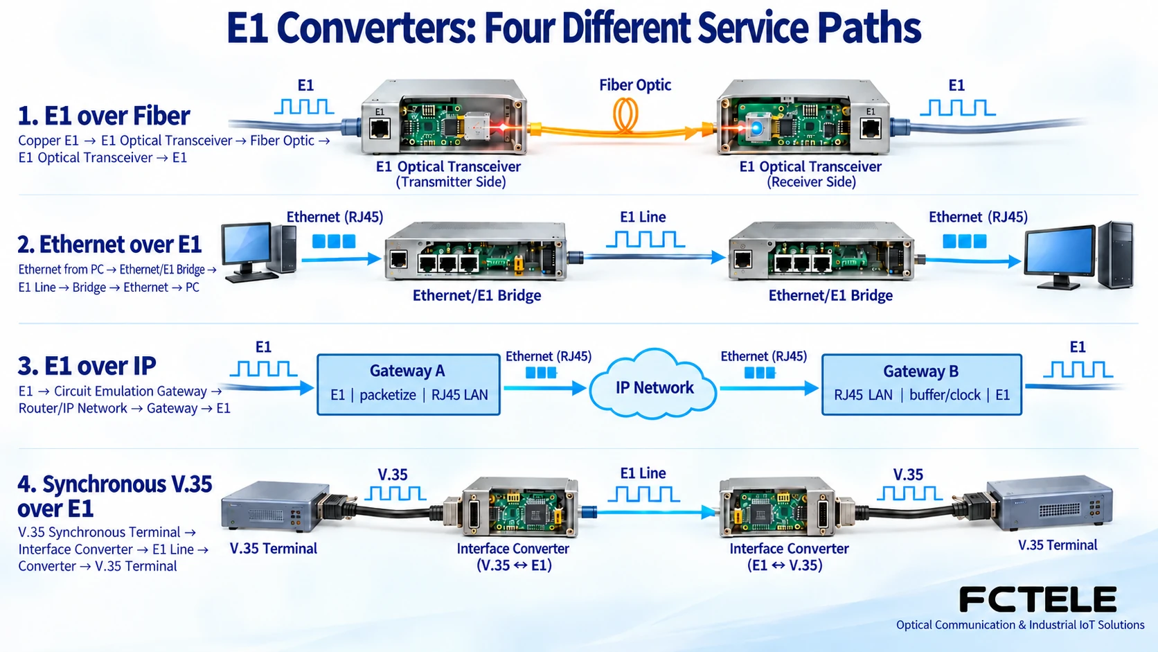 Direction comparison of E1 fiber extension, Ethernet over E1, circuit emulation, and V35 interface conversion