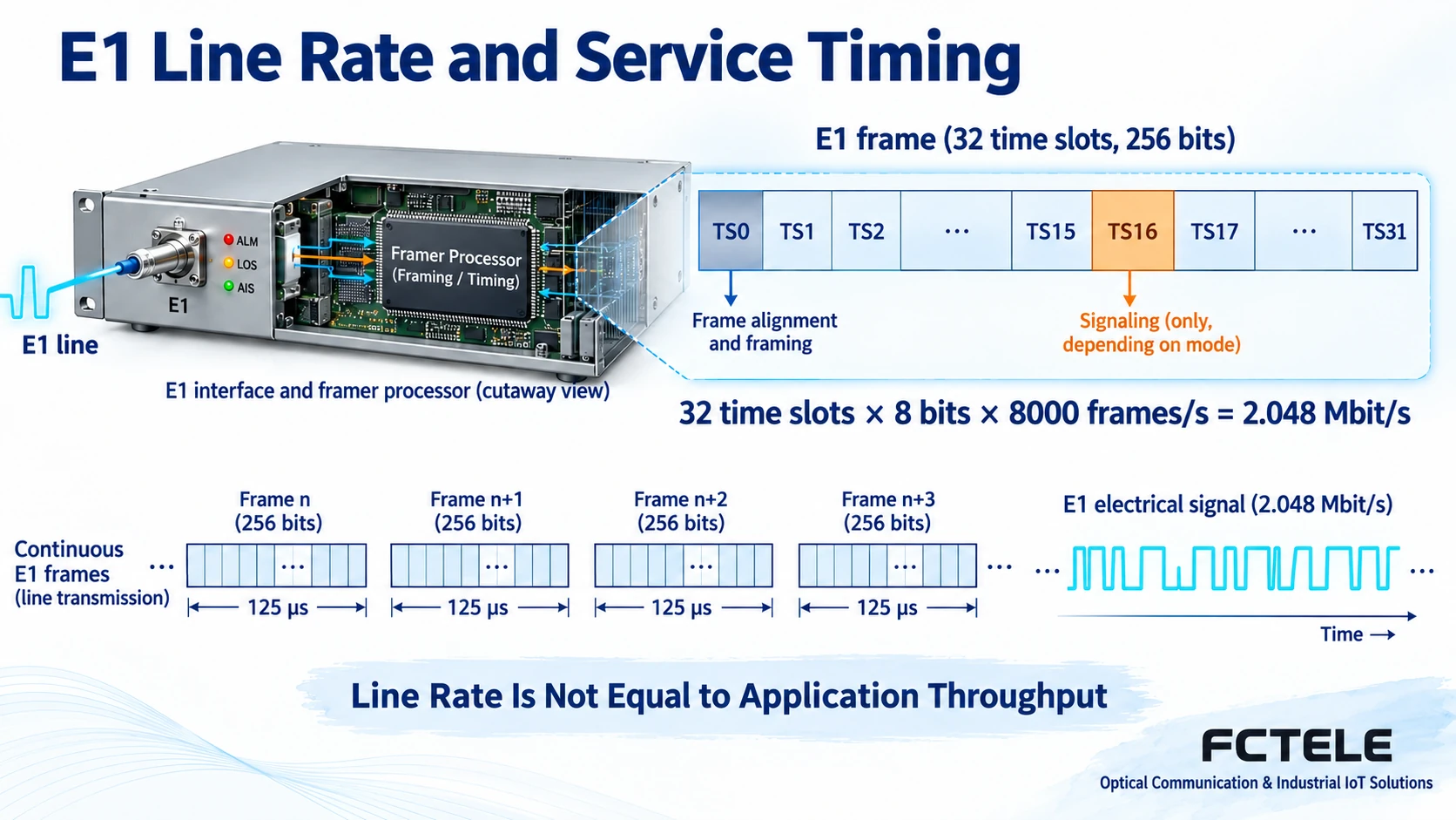 Diagram of E1 single-frame timeslots, TS0 overhead, and TS16 signaling conditions