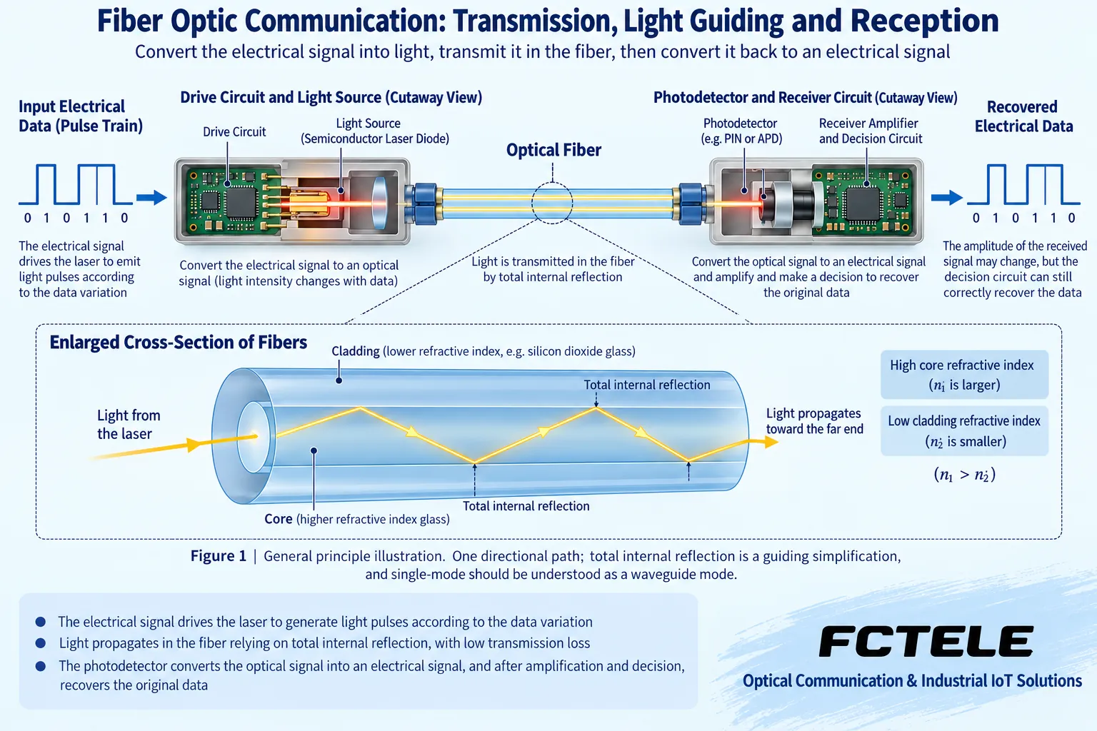 Transmit circuit drives light source, fiber guides light, receive circuit recovers optical signal into electrical data