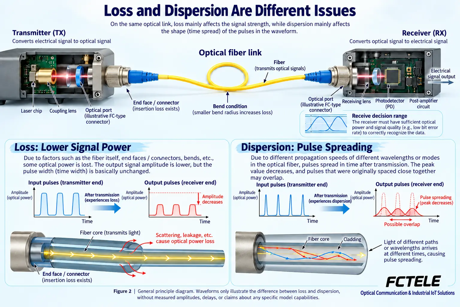Optical link loss reduces pulse power, dispersion may spread the pulse and affect decision