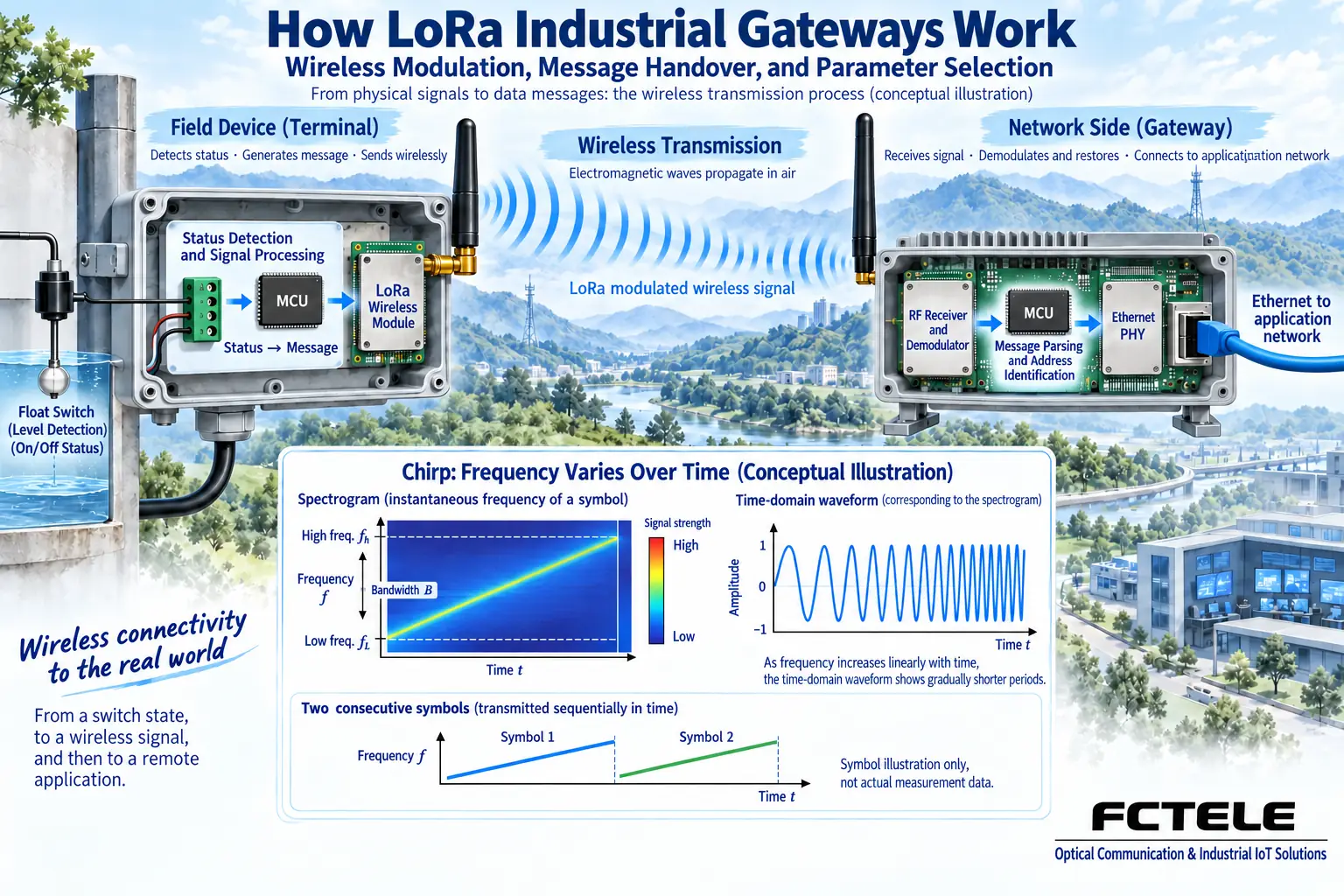 Switch status forms a message at the node, is sent through LoRa wireless modulation, and is restored as network-side data at the gateway