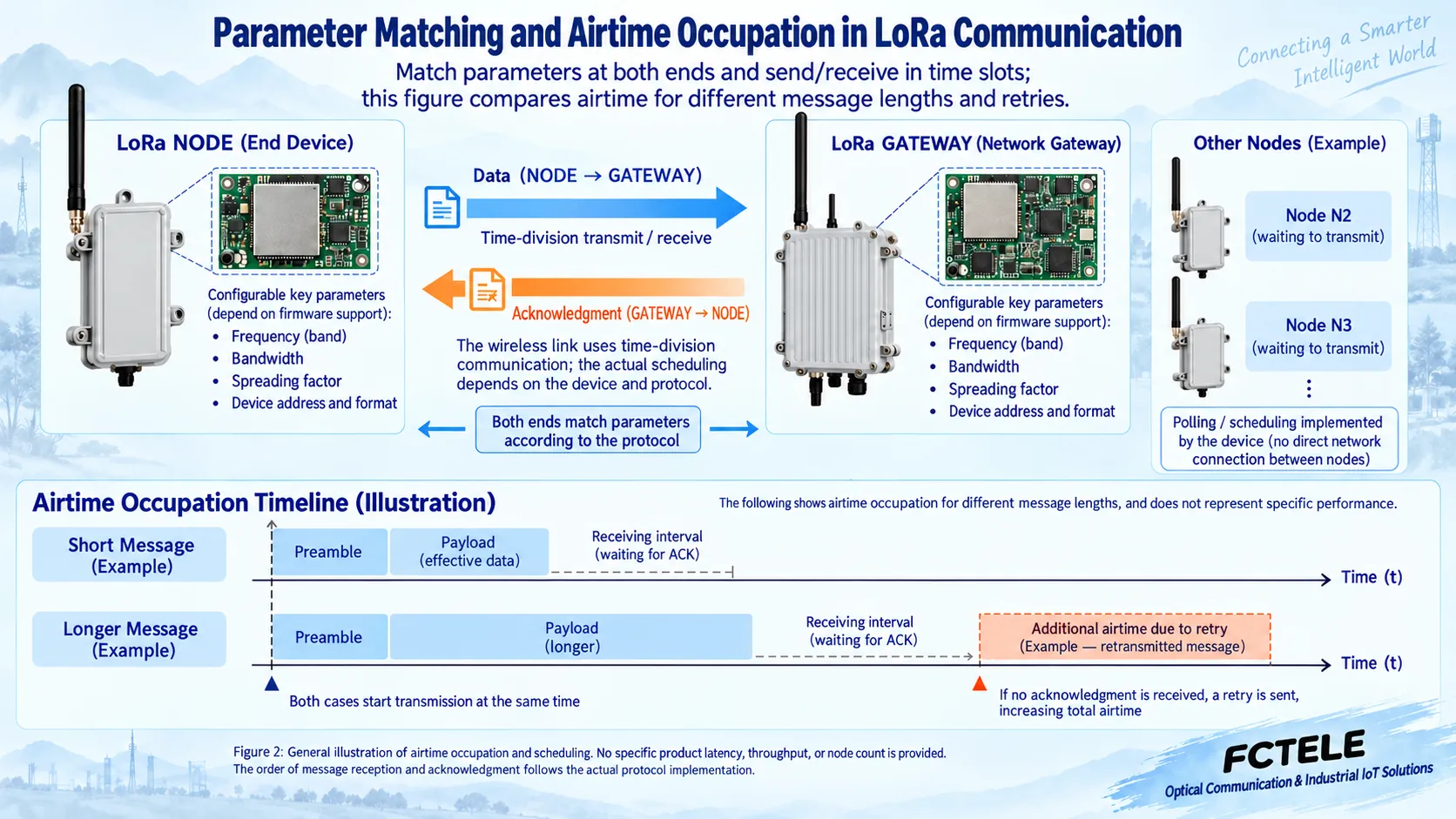 LoRa parameter matching and time-division communication at both ends, and an illustration of long messages, slow airspeed, and retries increasing channel occupation