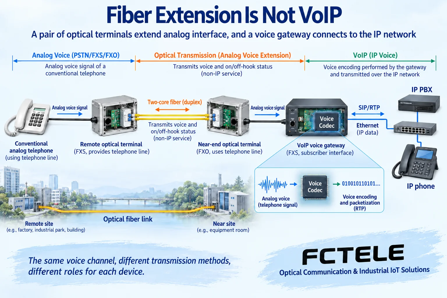 Remote analog phone extended through paired fiber optic transceivers to a voice gateway, then into an IP telephony system