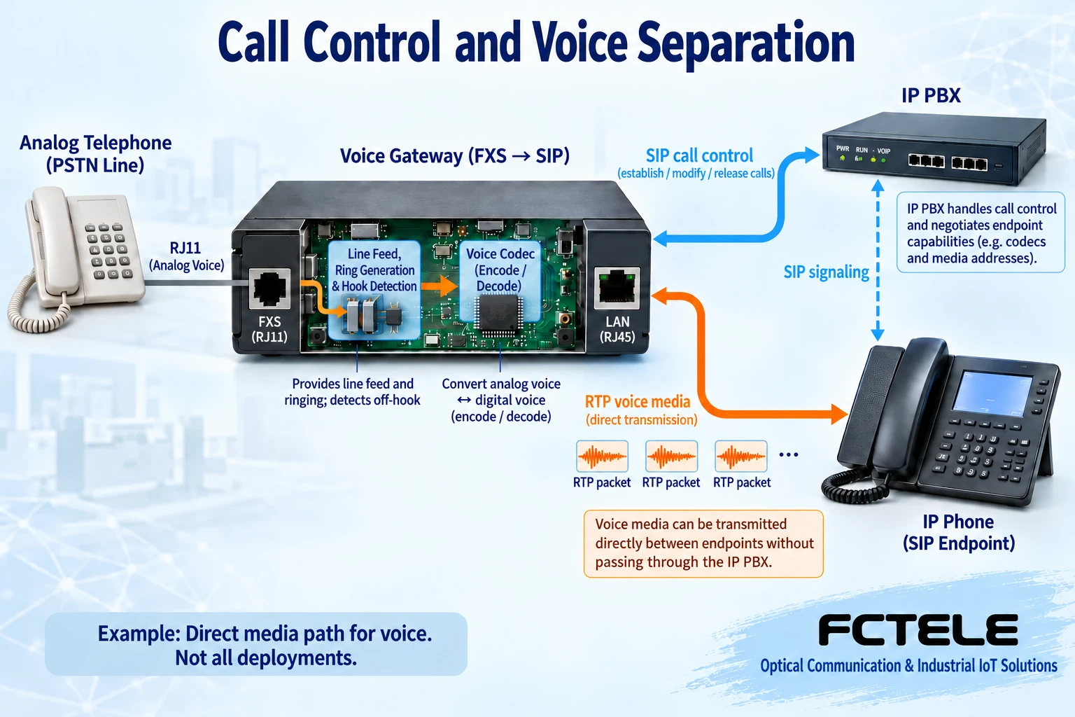 Analog interfaces in a voice gateway enter the codec circuit, while SIP control and RTP media connect separately to the call system and endpoints