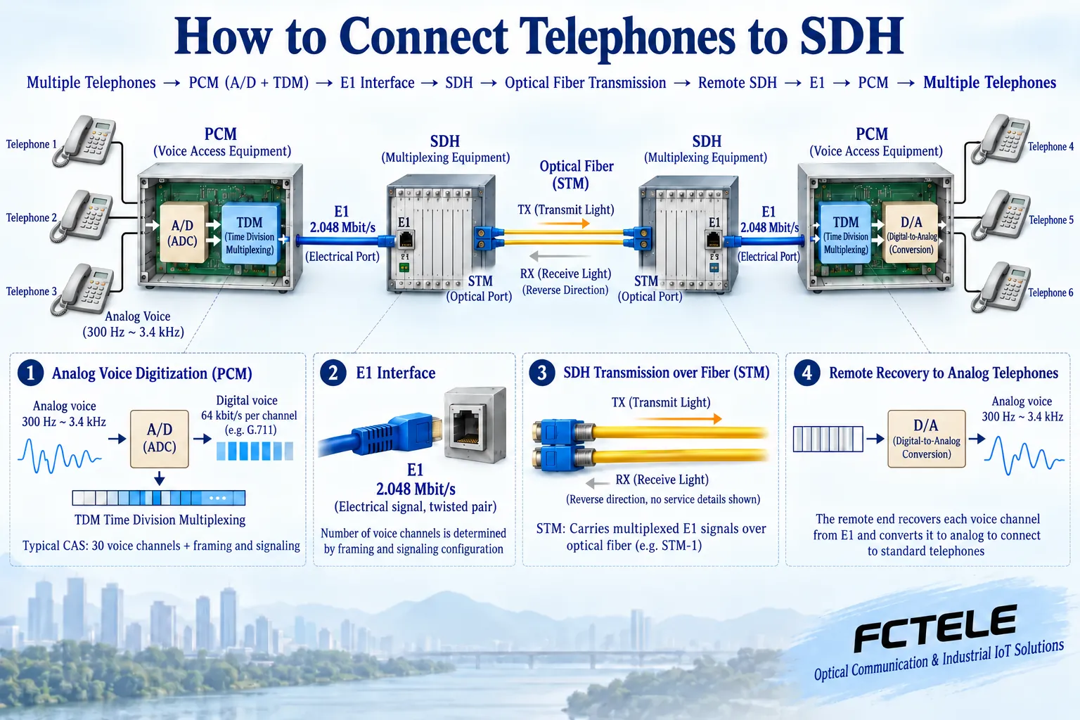 Analog telephones connect through PCM access equipment to form E1, which is then carried by SDH nodes to the remote end