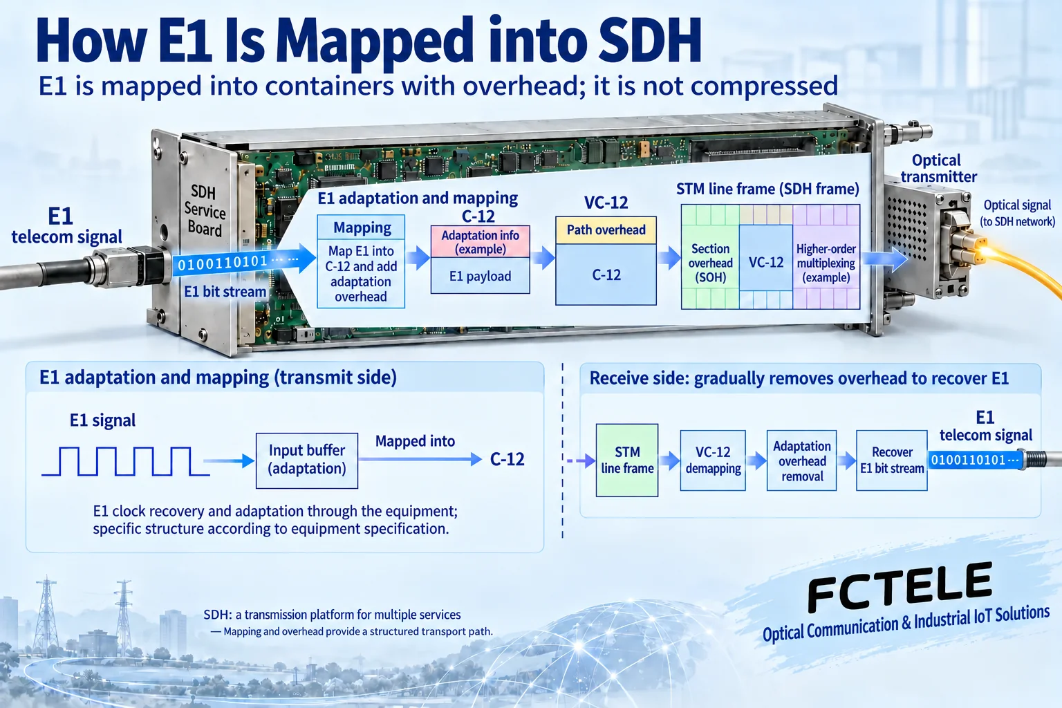 E1 tributaries enter the SDH line frame through container mapping and overhead organization