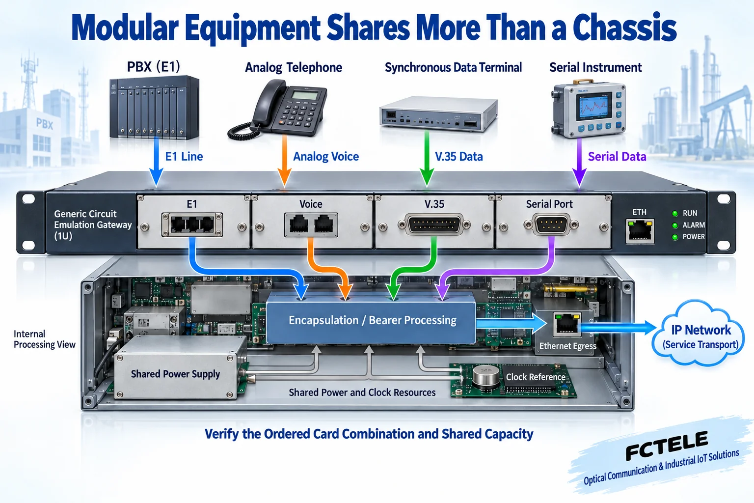 Cutaway of a modular gateway with different service cards and shared encapsulation, clock, power and Ethernet outlets