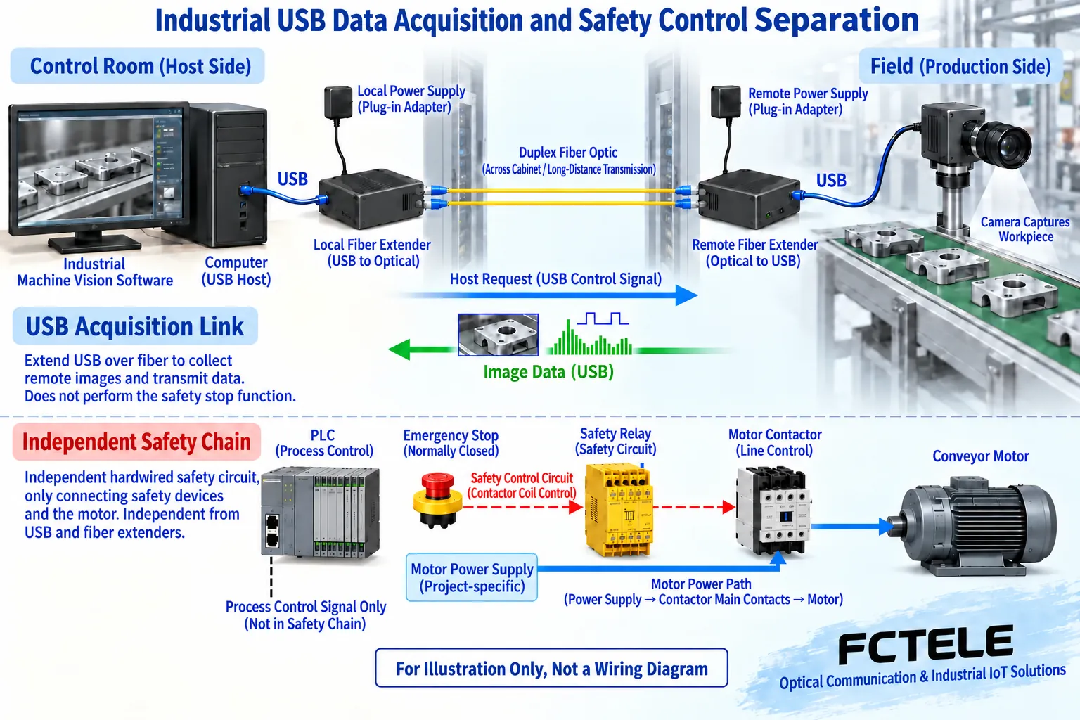 Industrial camera connected to host via USB fiber optic extension, with separate safety control chain