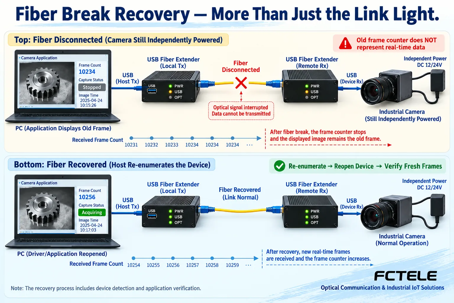 After fiber interruption, old image stops updating; after recovery, USB service is re-recognized and reopened