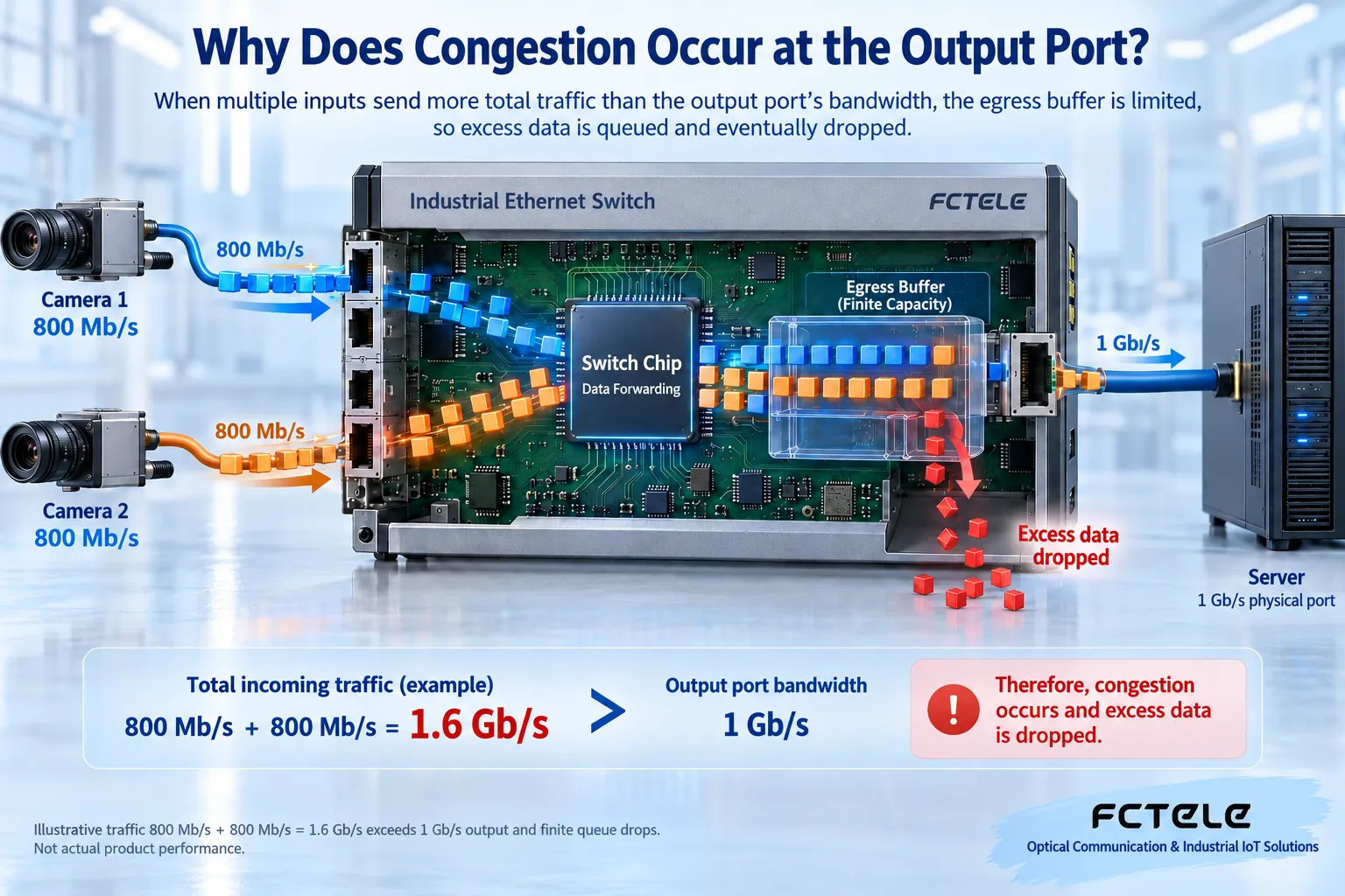 Two example traffic flows merge into the same gigabit egress, where the switch queues them in a limited buffer and may overflow