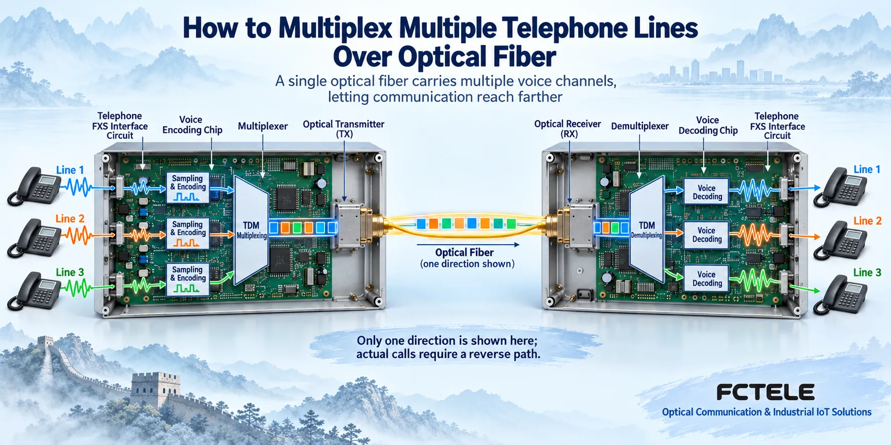 Functional diagram of three analog phone lines being sampled, encoded, and channel-multiplexed over fiber, then restored to corresponding channels