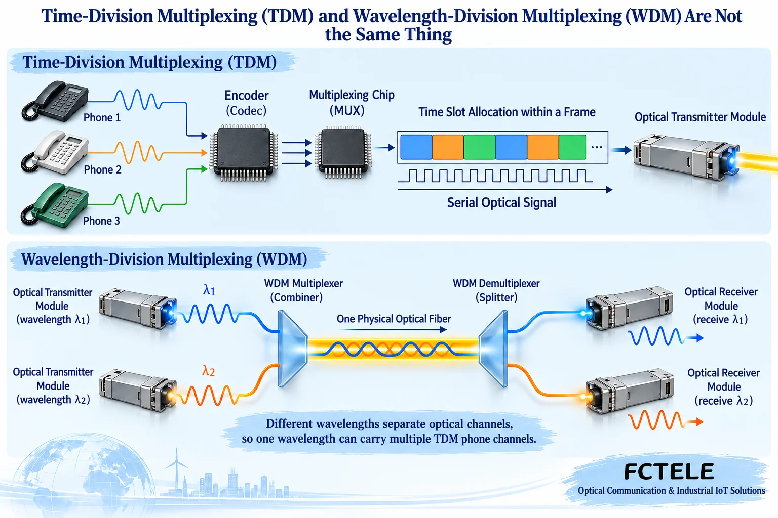 Time-division multiplexing allocates channels within digital frames, while wavelength division multiplexing distinguishes optical channels within a fiber; the two are at different layers