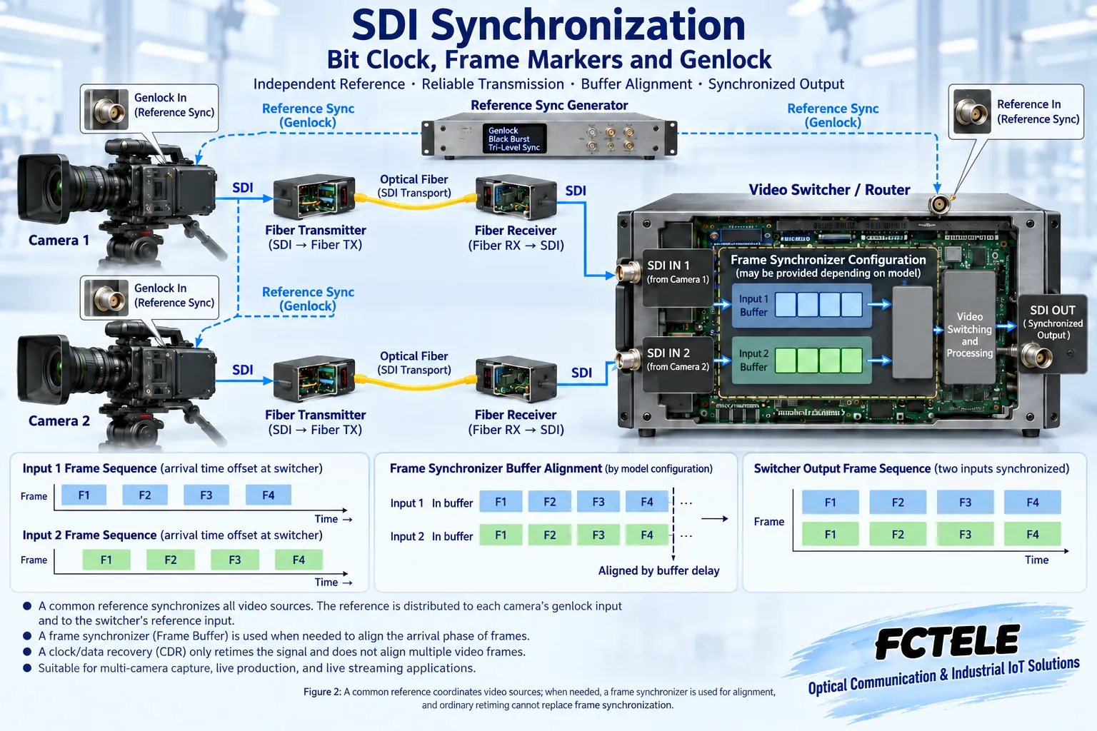 A common reference coordinates video sources; when needed, a frame synchronizer is used for alignment, and ordinary retiming cannot replace frame synchronization.