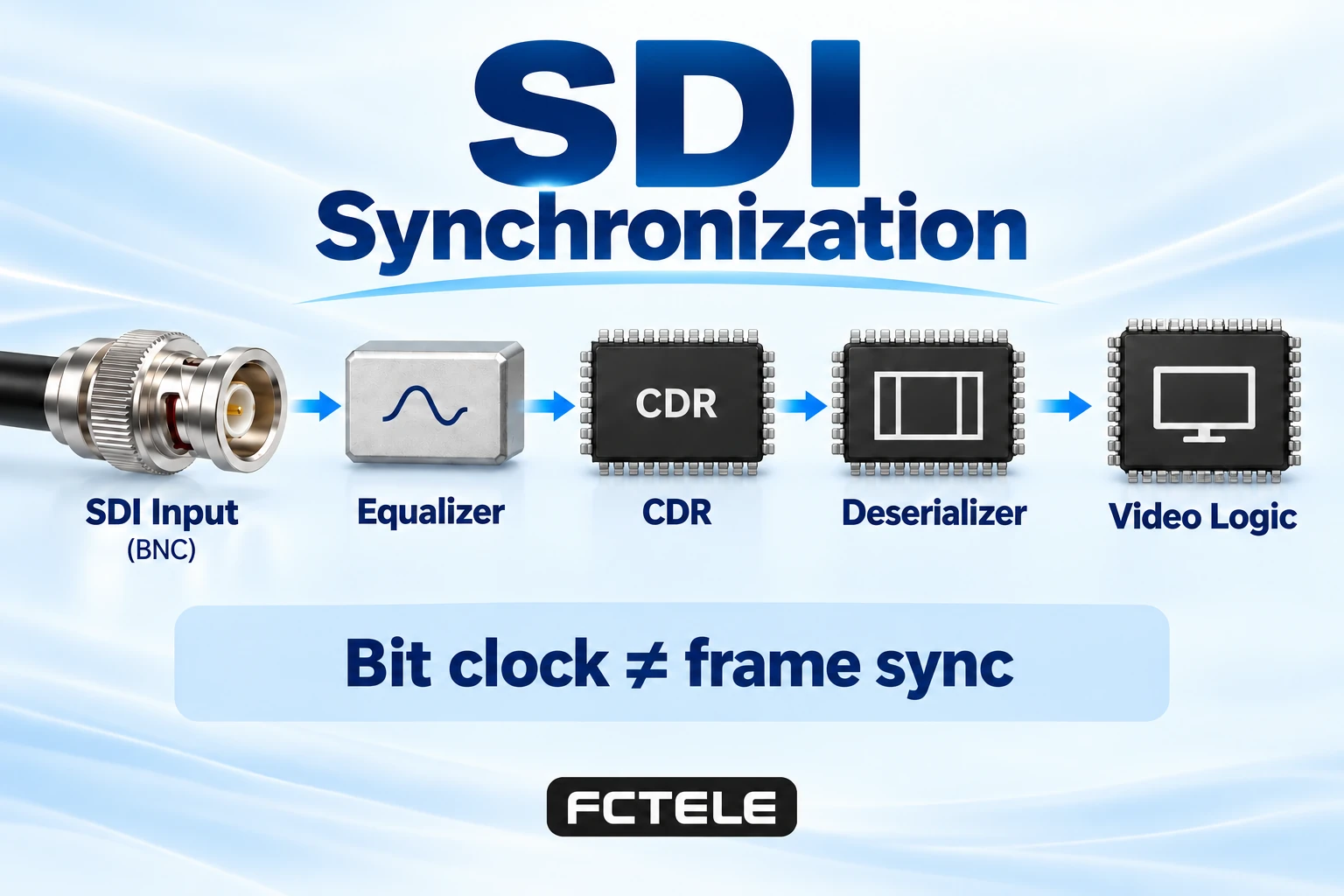 SDI Synchronization: Bit Clock, Frame Markers and Genlock