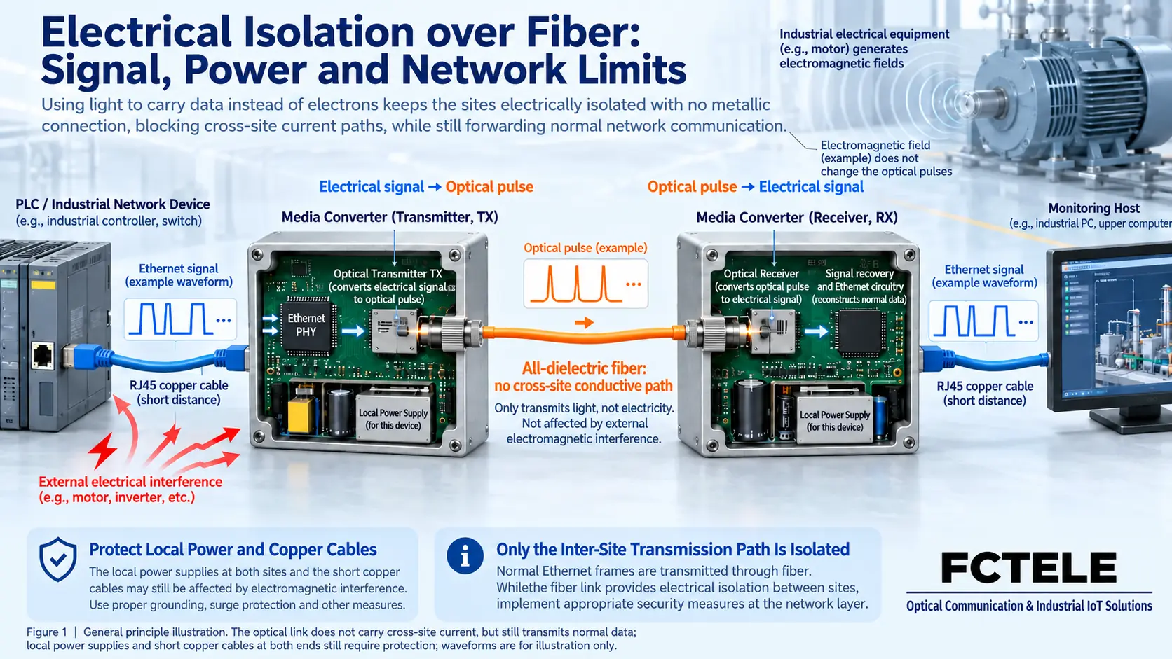 Single-direction path of Ethernet electrical signals converted through an optical transmitter, all-dielectric fiber, and optical receiver