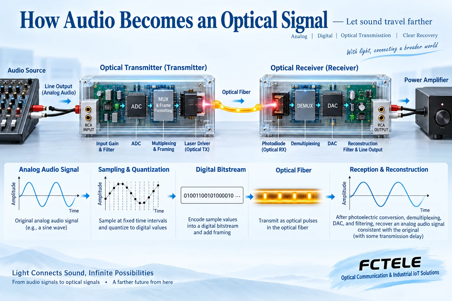 Analog audio passes through input conditioning, sampling and quantization, optical transport, reception and DAC reconstruction before reaching downstream audio equipment