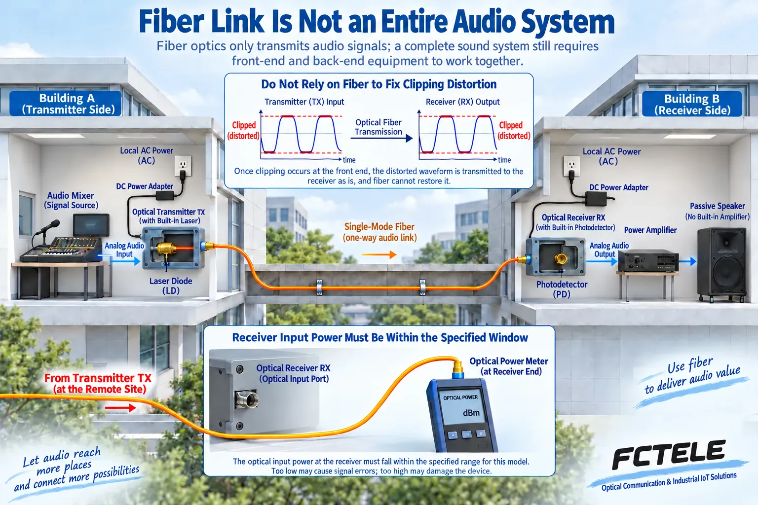 Fiber replaces a transport span but cannot undo input clipping; received optical power and the complete audio chain need separate checks