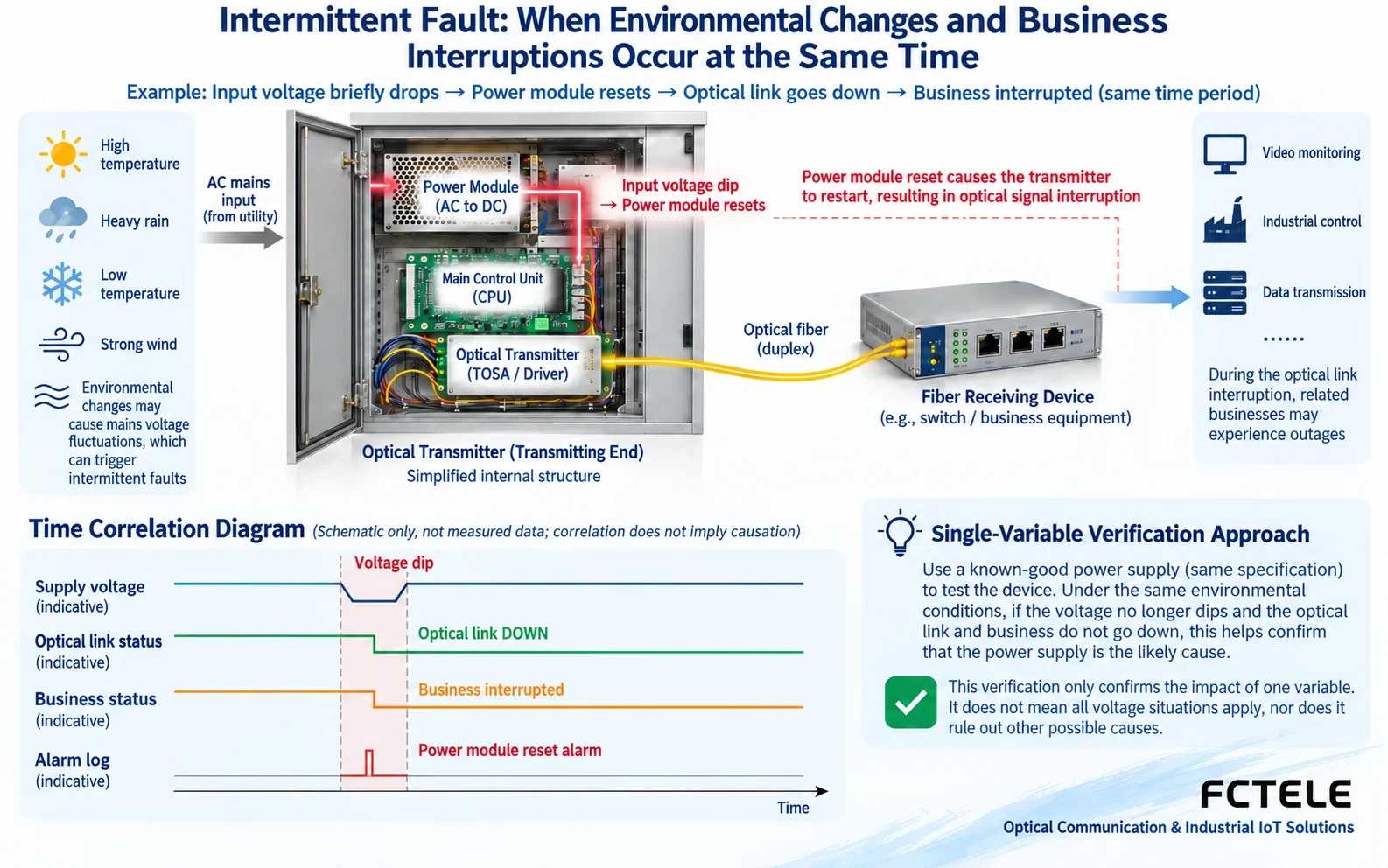 A brief drop in supply voltage causes the device to reset, and optical link and service status change on the same timeline