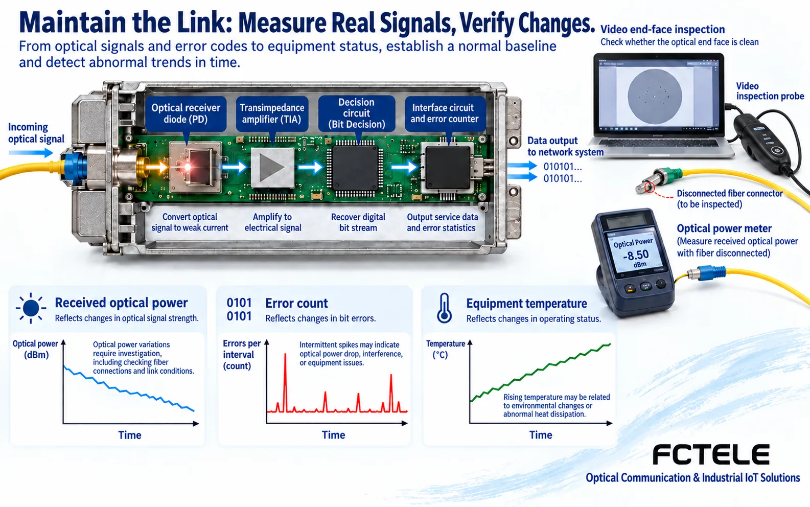 The optical receiver circuit restores the electrical signal and forms error statistics, helping build a maintenance baseline with optical power and temperature trends