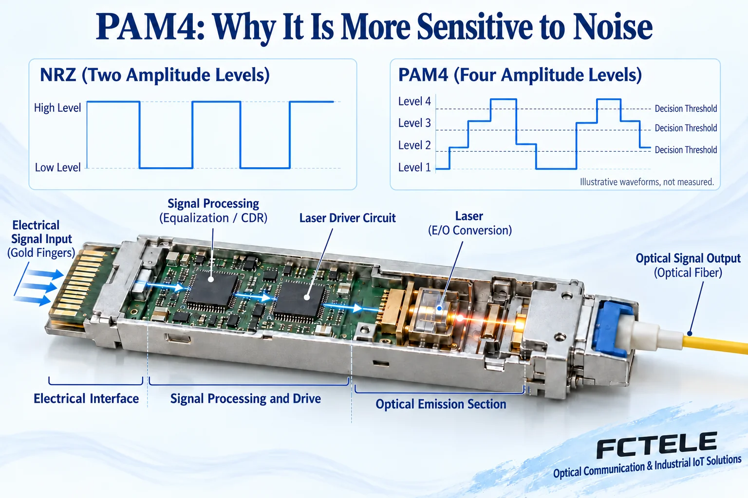 Cross-section of high-speed optical module electro-optical conversion and comparison of NRZ two levels versus PAM4 four levels