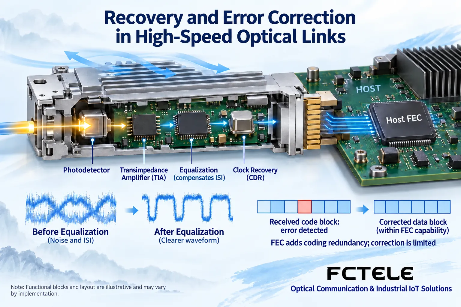 Signal path from optical receive detector through amplification and equalization and clock recovery to host FEC
