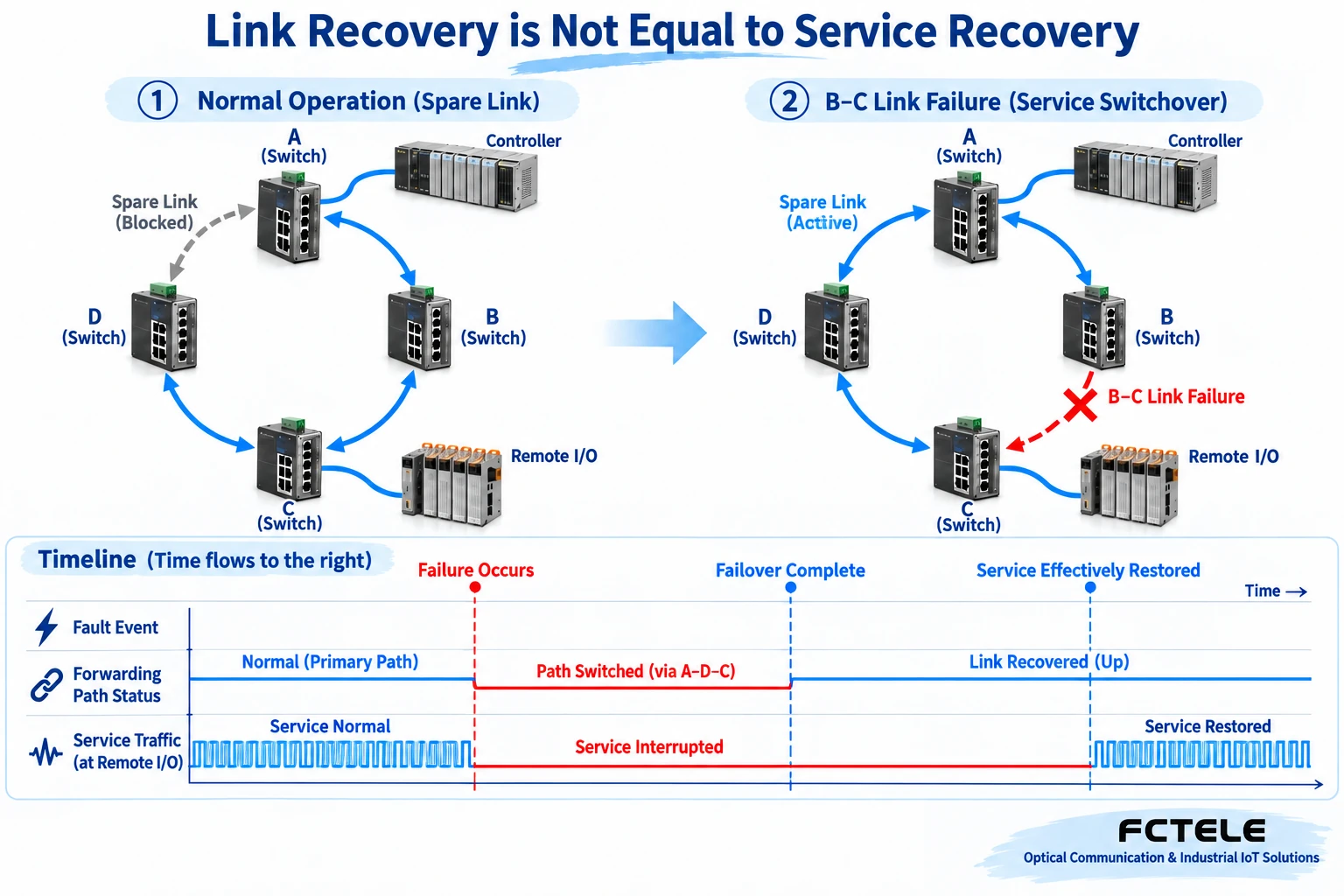 After the B-to-C link in a four-node ring network fails, the A-to-D-to-C path is enabled, and the times of link recovery and effective service recovery are compared