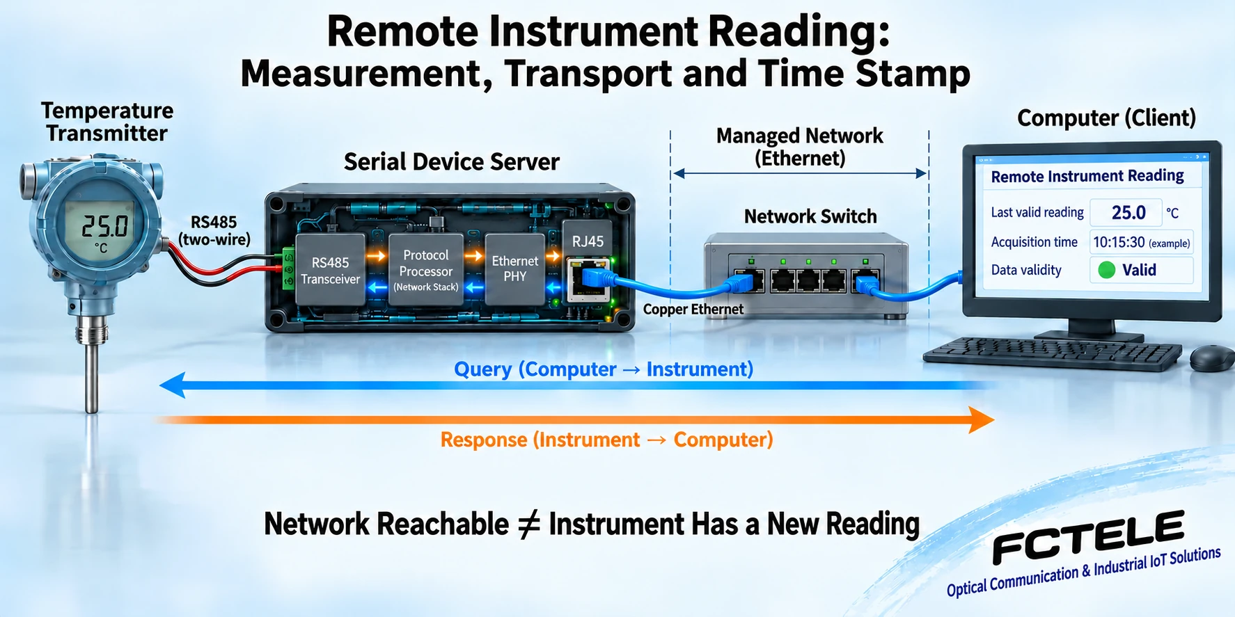 Measurement, byte transport and platform interpretation have separate responsibilities