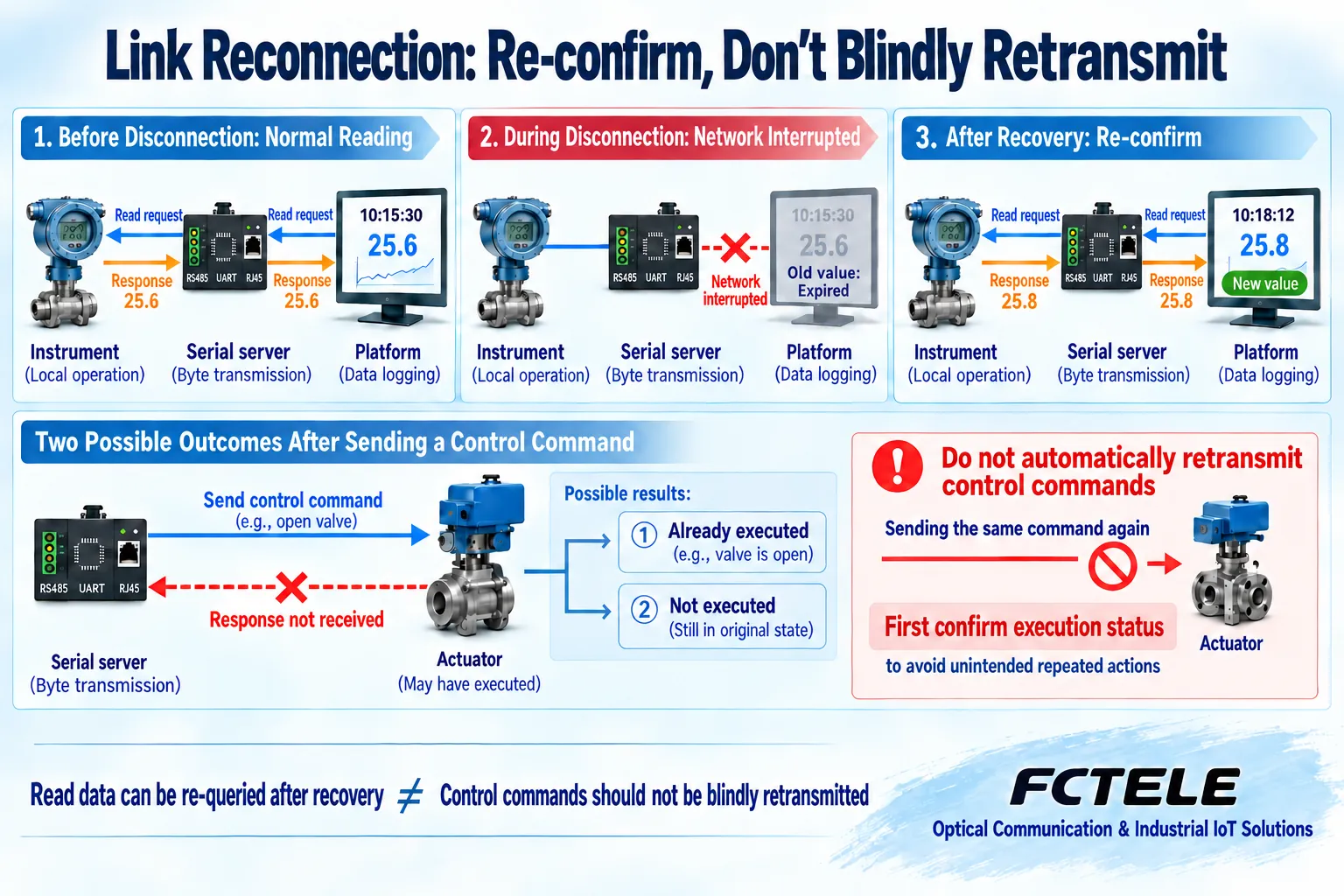 Connection restoration, fresh data and confirmed control outcomes are separate recovery stages
