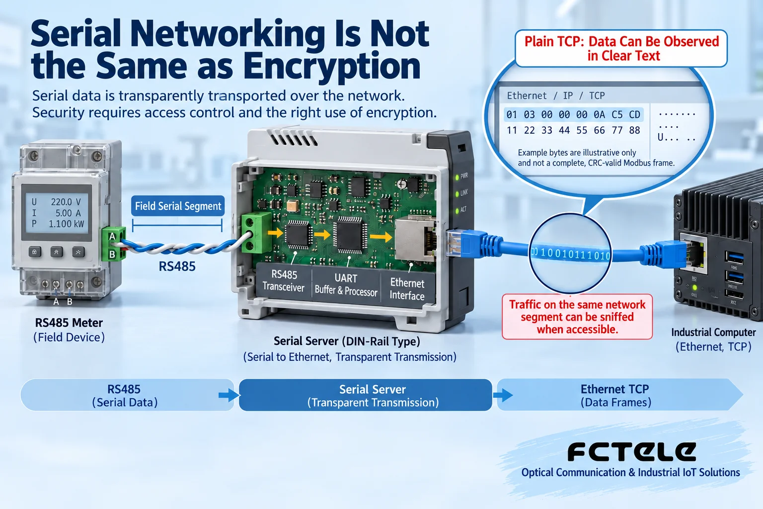RS485 bytes pass through the serial server cache and Ethernet interface into an ordinary TCP connection; transparent networking does not automatically provide encryption