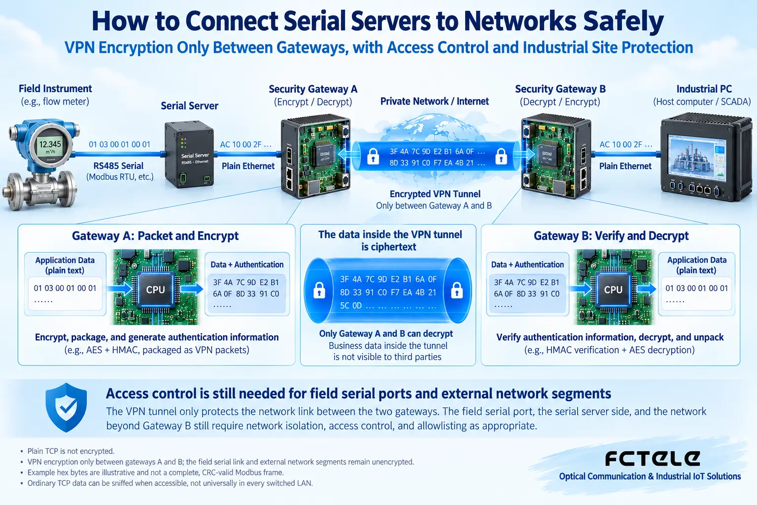 A VPN tunnel between two security gateways encrypts network data; the serial segment and LAN outside the tunnel still require access control